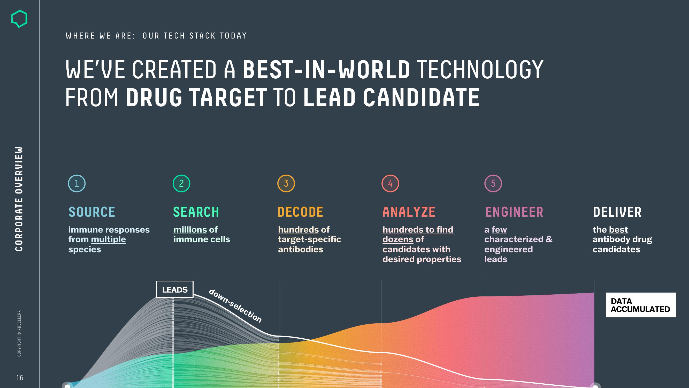 AbCellera Investor Conference Presentation Deck slide image #16