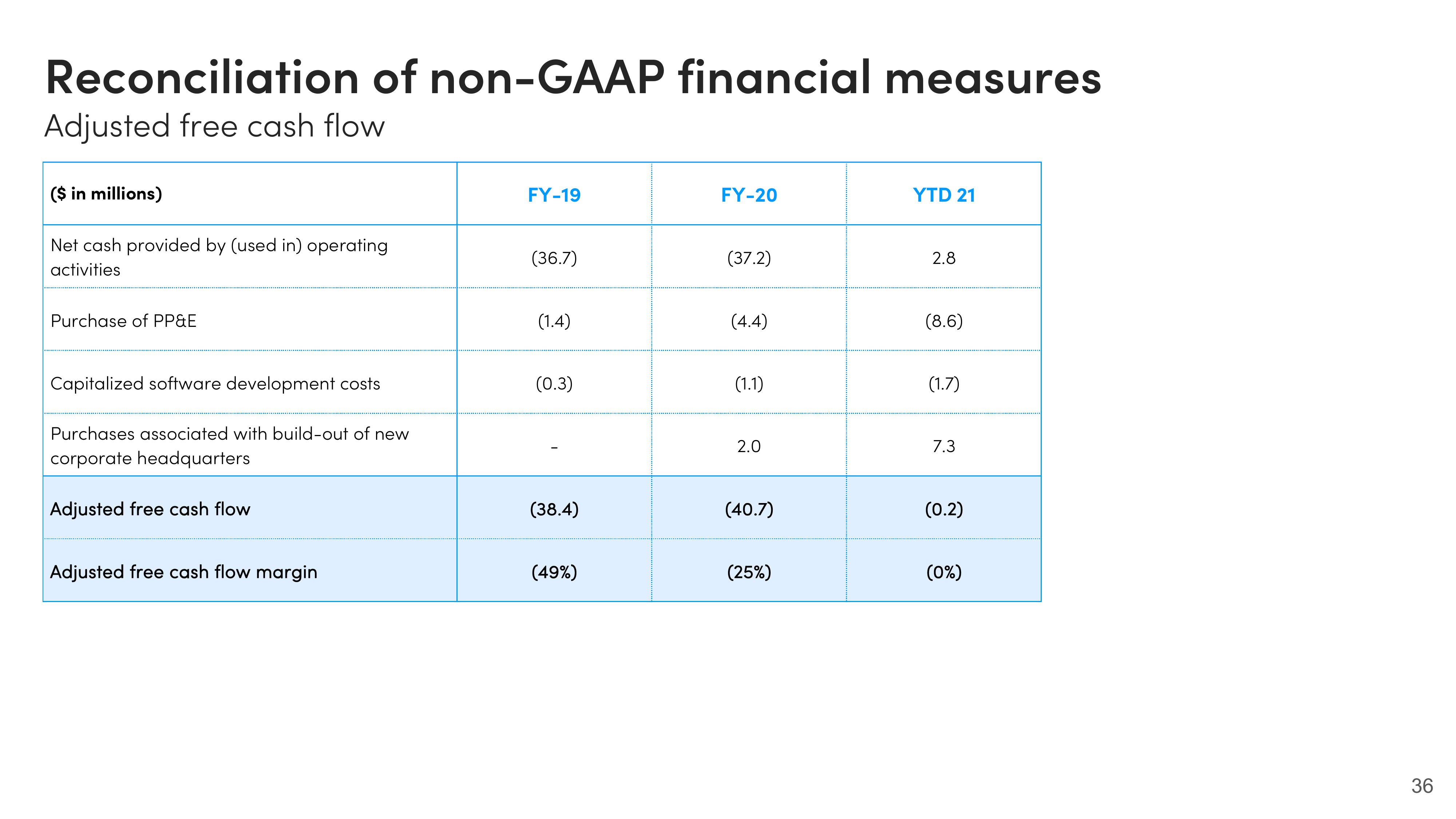 monday.com Investor Presentation Deck slide image #36