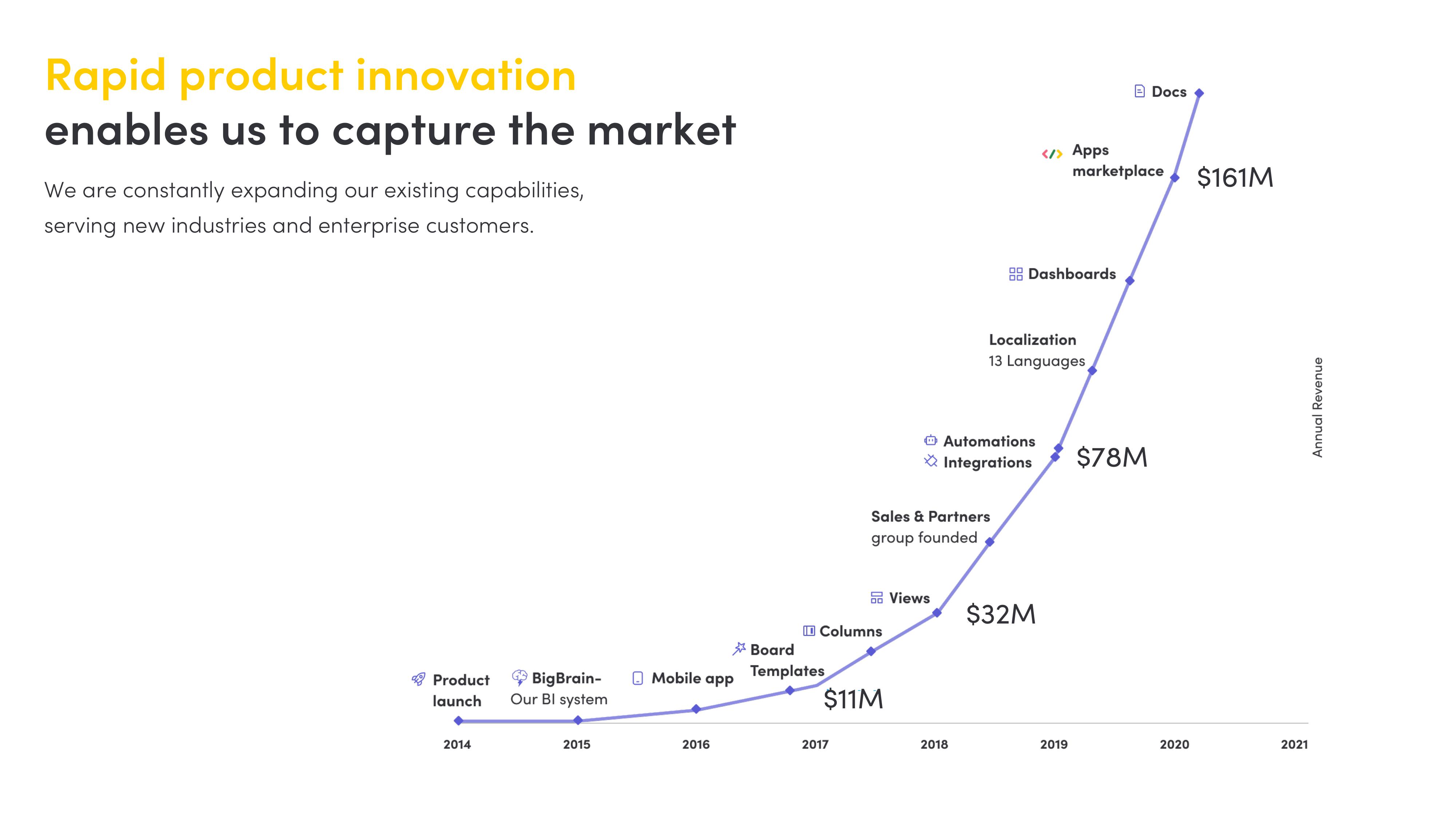 monday.com Investor Presentation Deck slide image #17