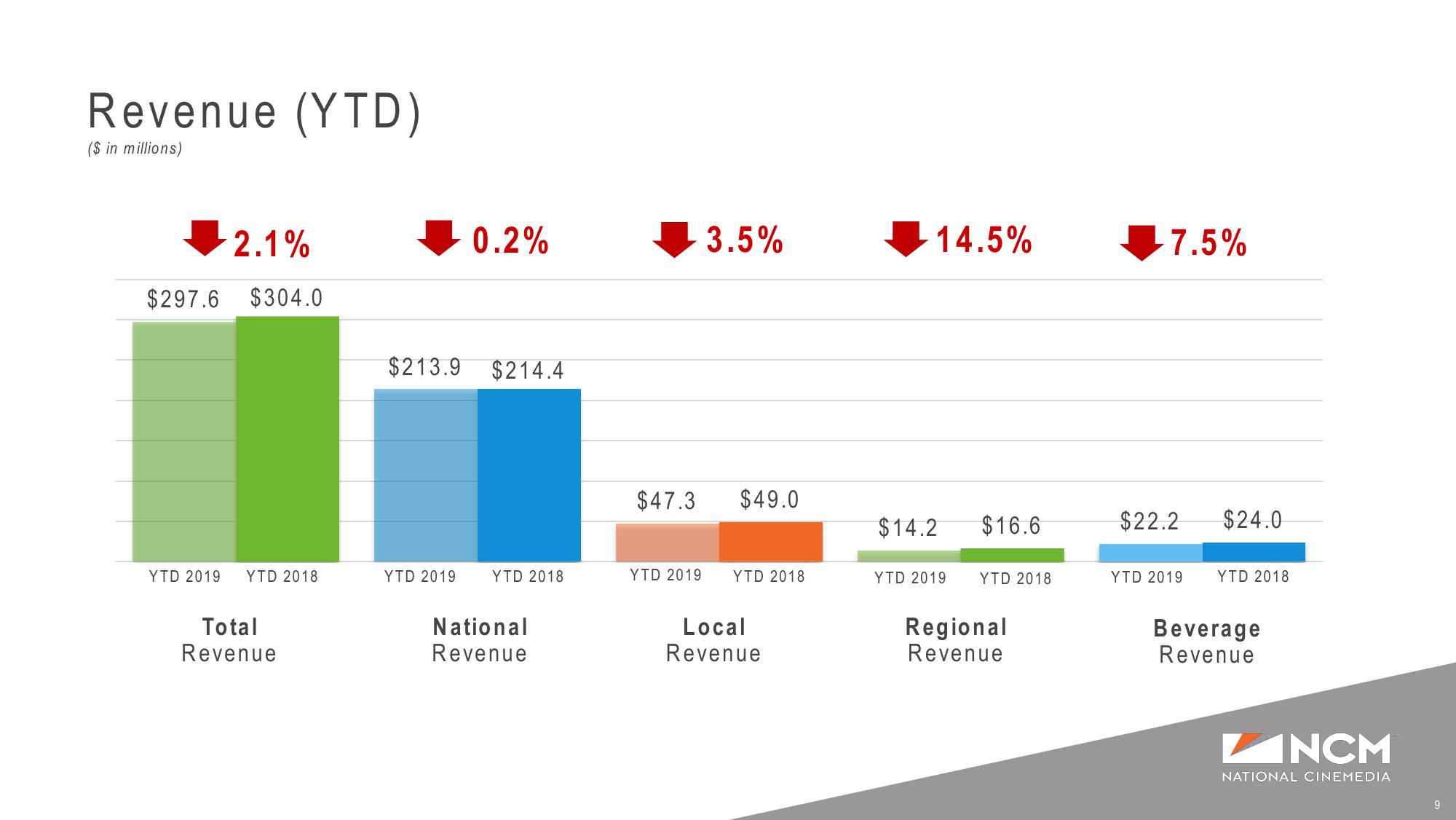 Q3’19 Earnings Supplemental Presentation slide image #9