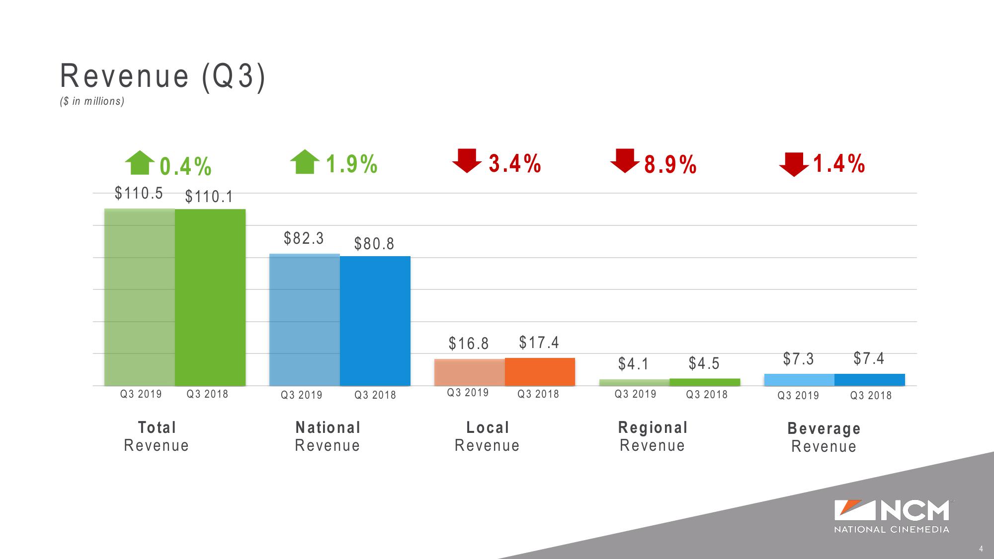 Q3’19 Earnings Supplemental Presentation slide image #4