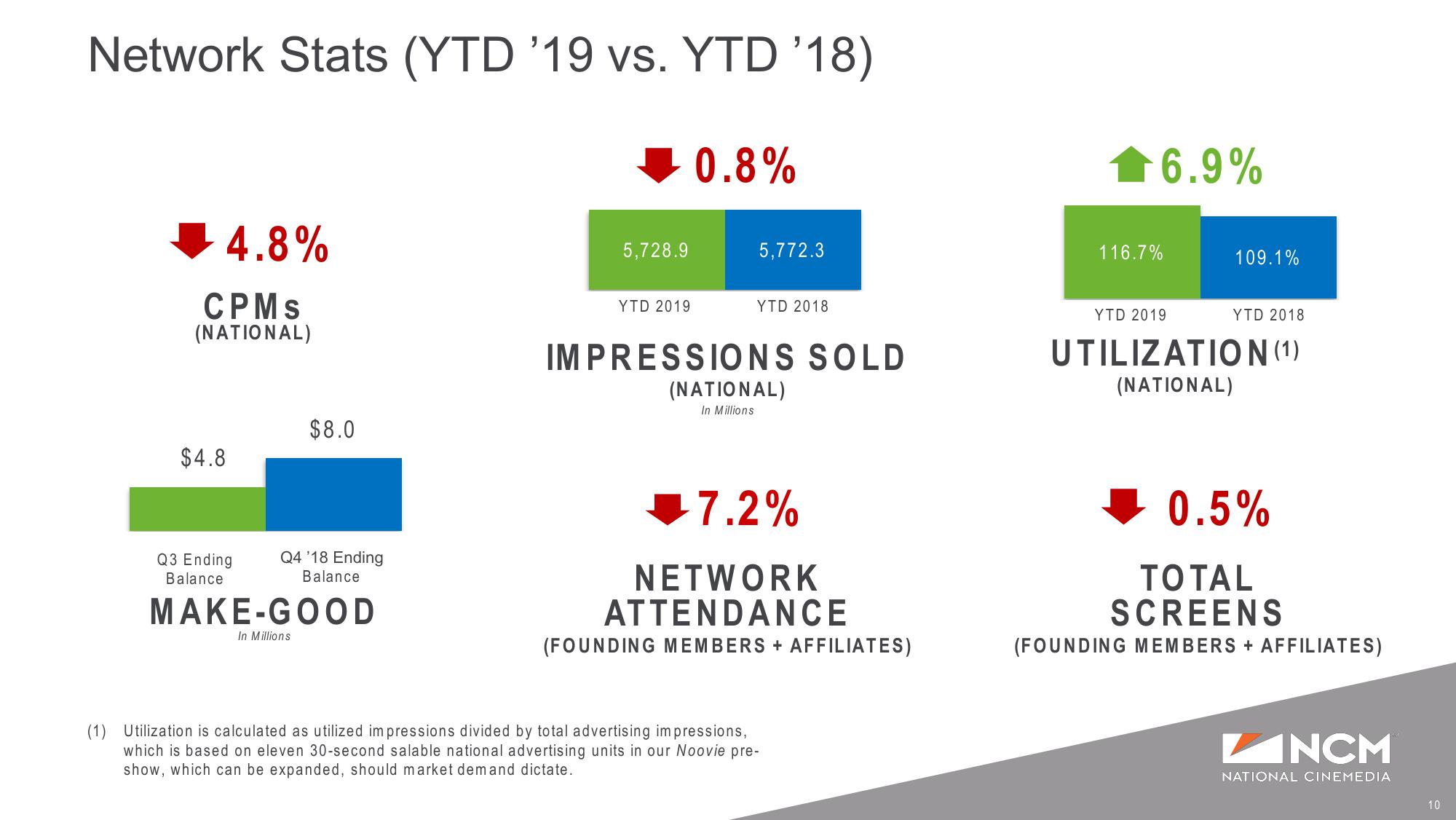 Q3’19 Earnings Supplemental Presentation slide image #10