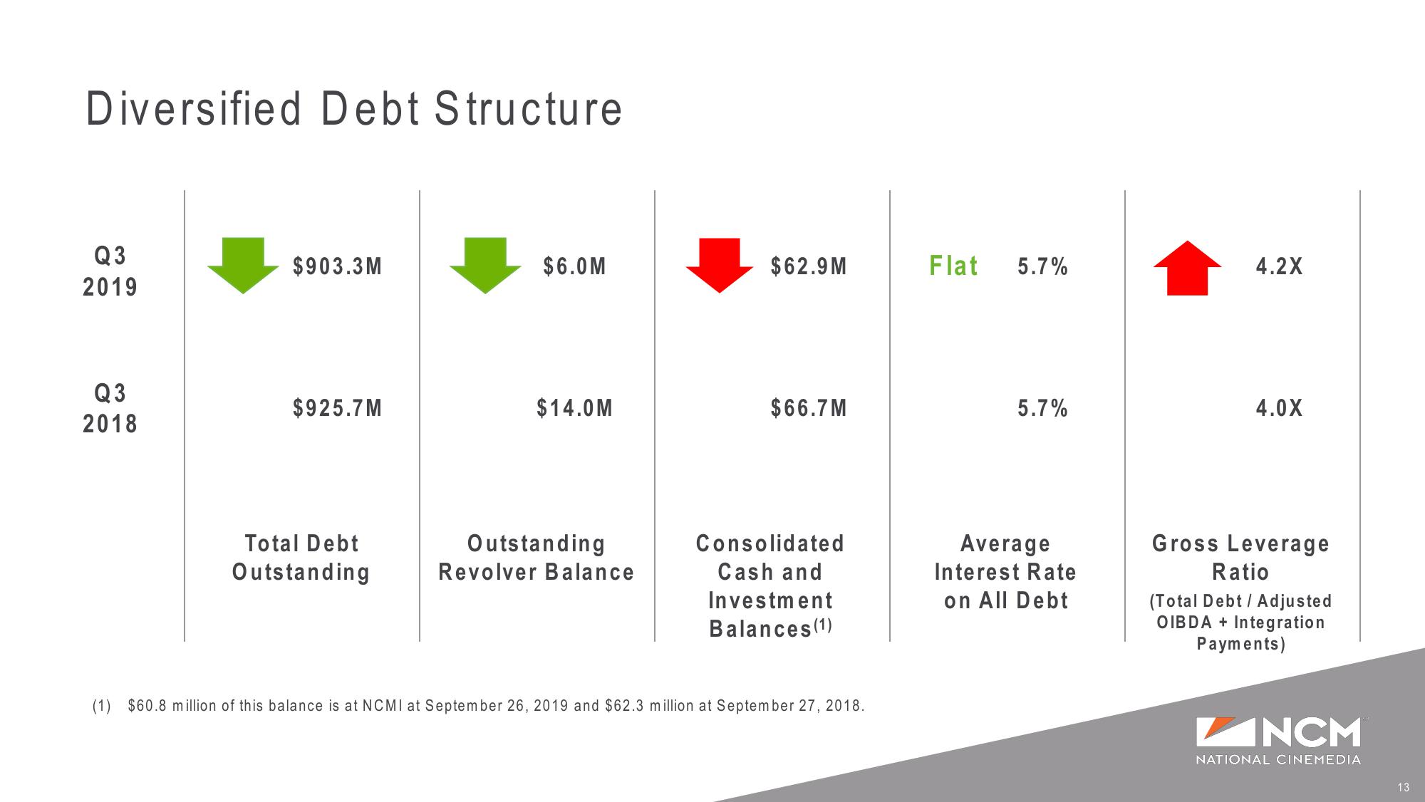 Q3’19 Earnings Supplemental Presentation slide image #13