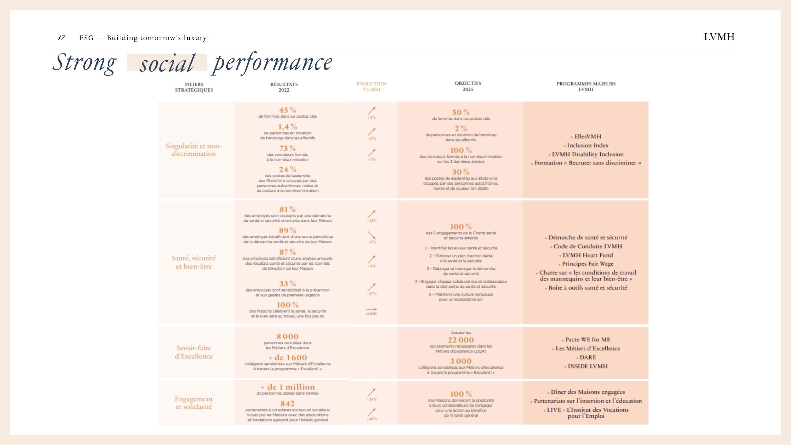 LVMH ESG Presentation Deck slide image #17