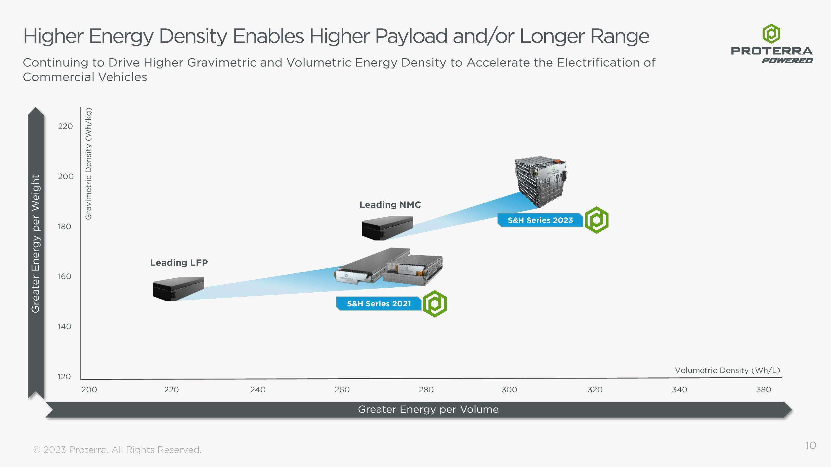 Proterra Investor Presentation Deck slide image #10