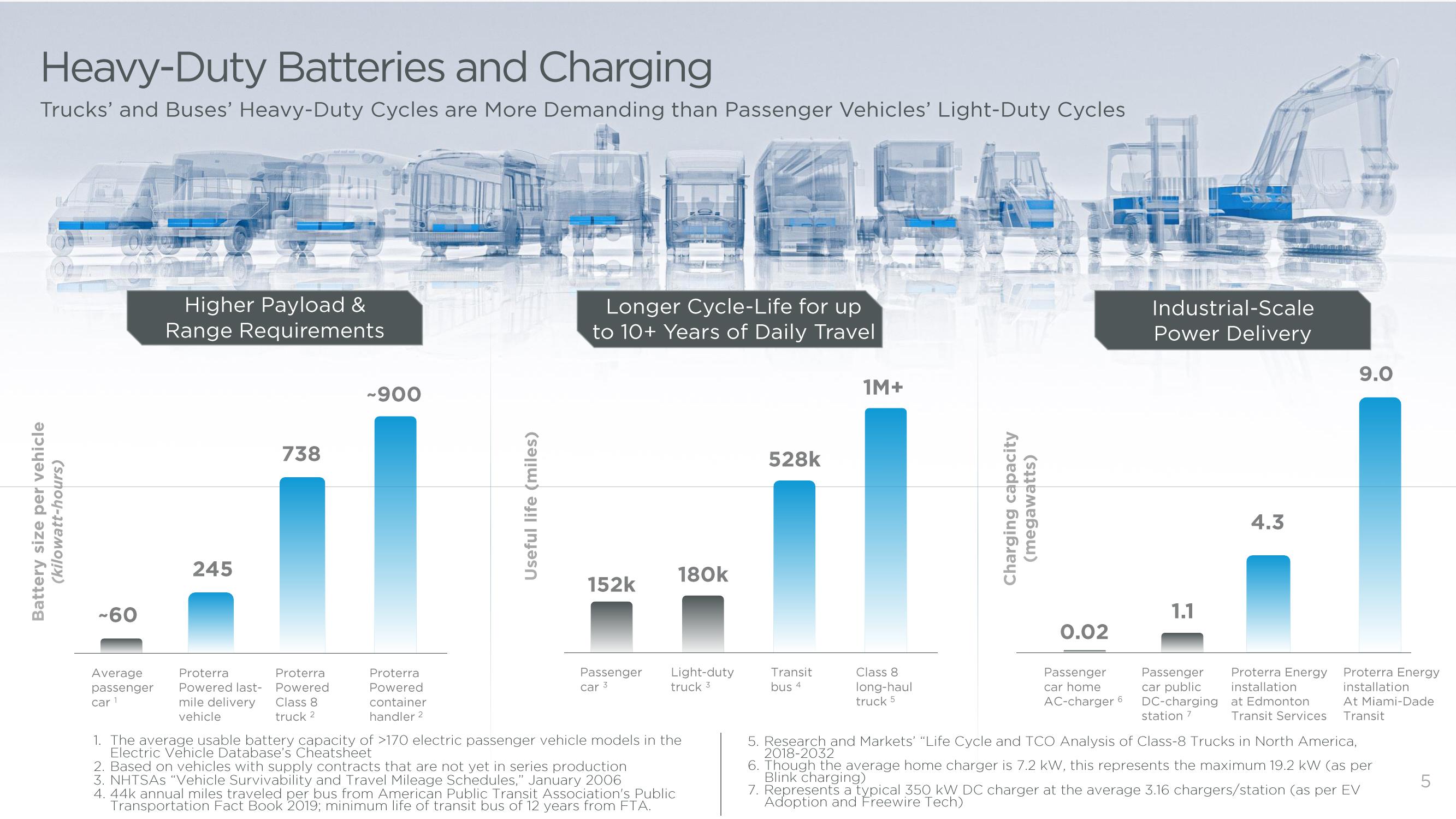 Proterra Investor Presentation Deck slide image #5