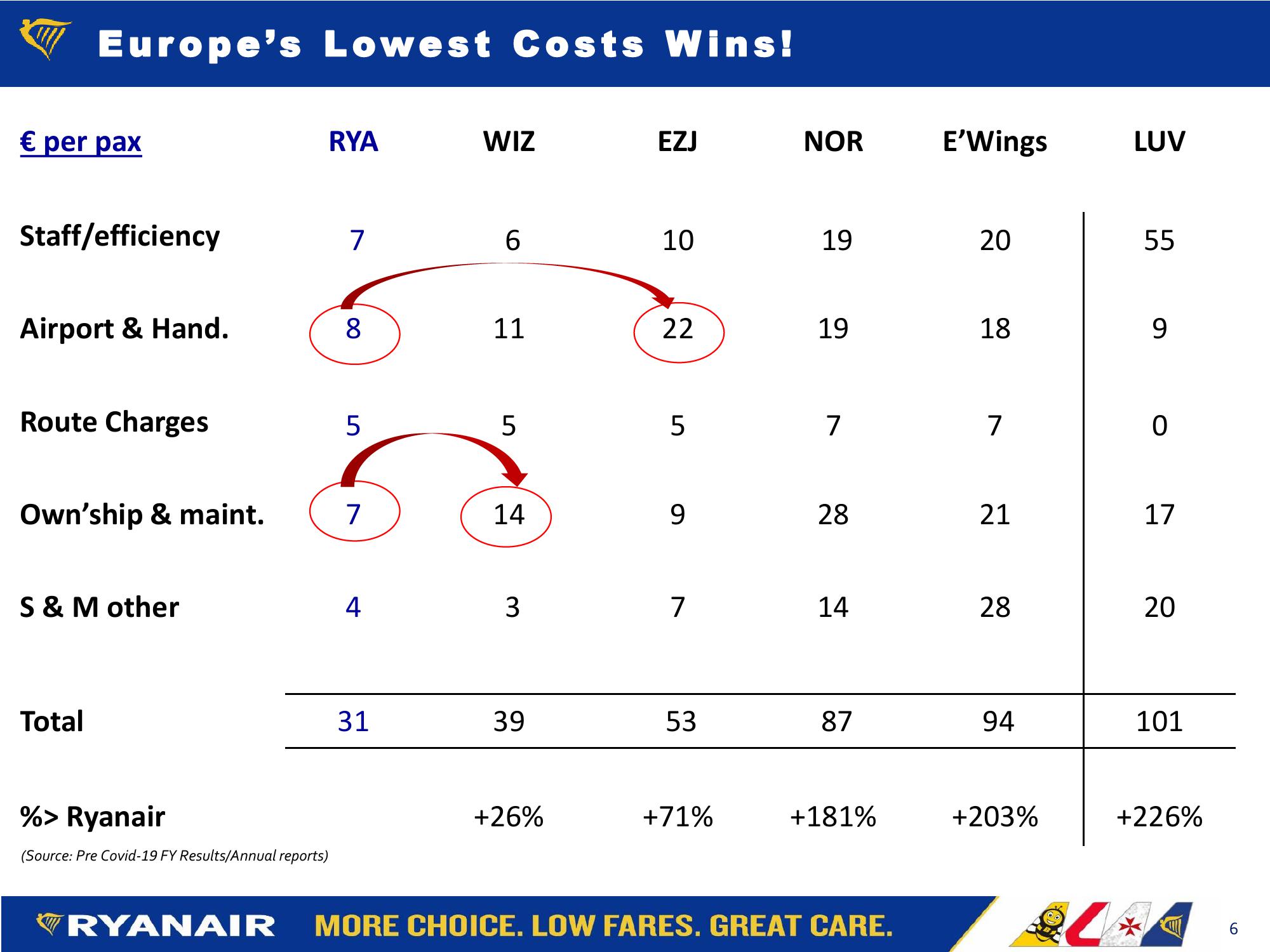 Ryanair May 2021 slide image #6