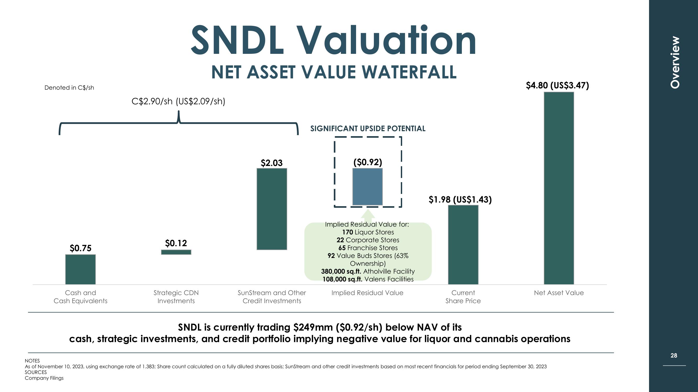 sndl Investor Presentation slide image #28