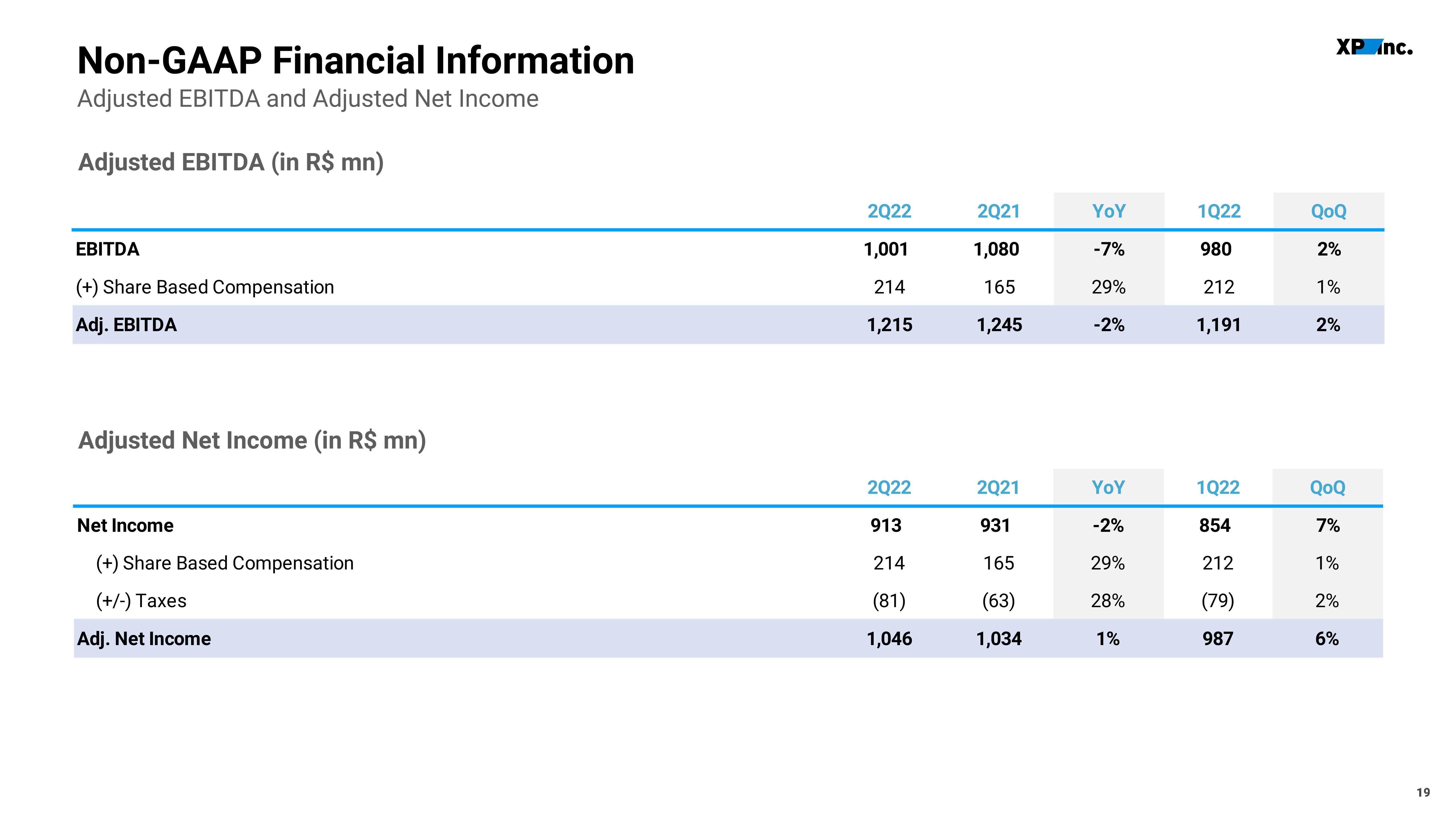 XP Inc Results Presentation Deck slide image #19