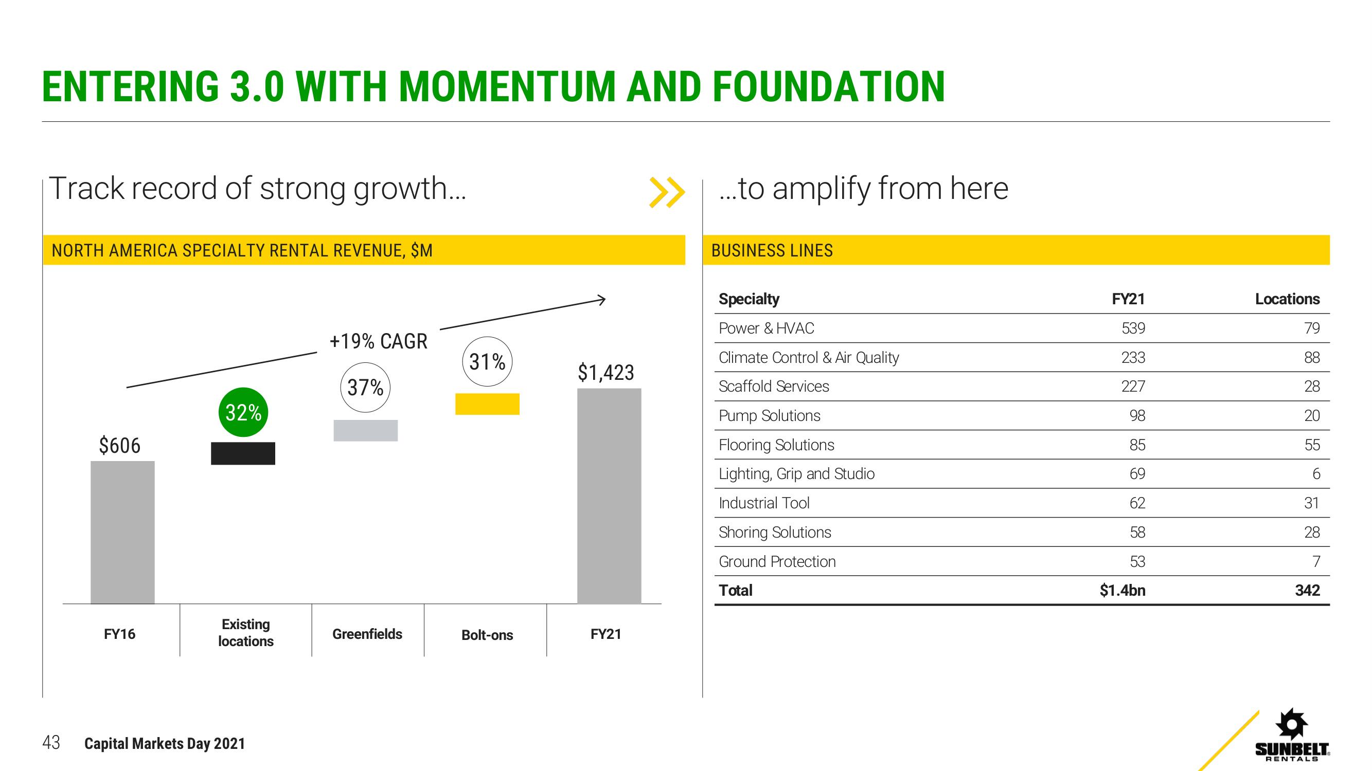 Ashtead Group Investor Day Presentation Deck slide image #43