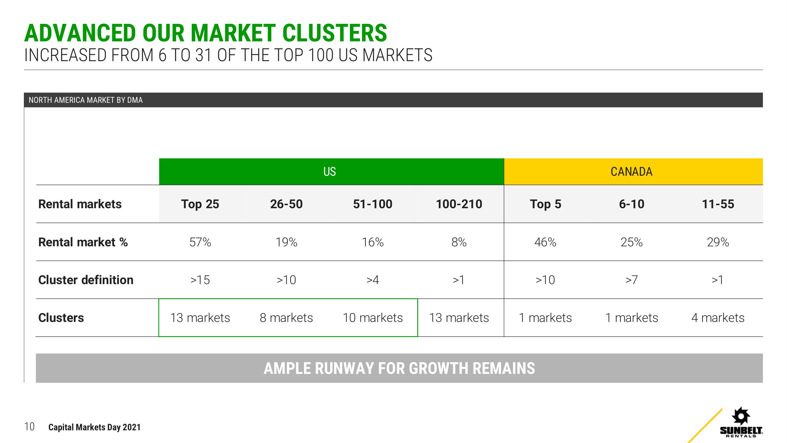 Ashtead Group Investor Day Presentation Deck slide image #10