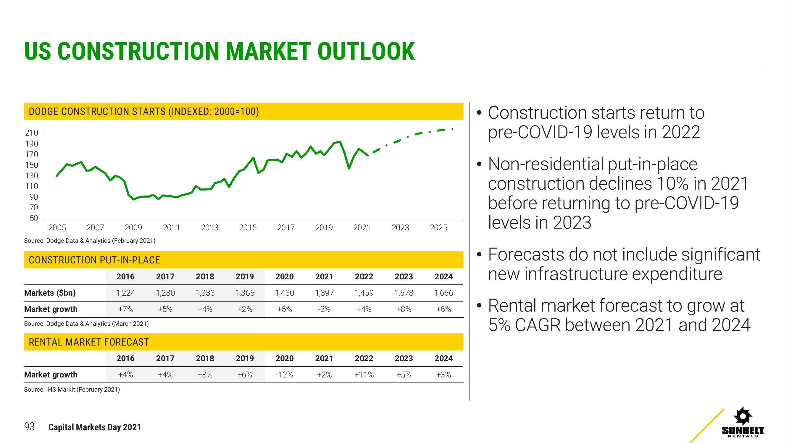 Ashtead Group Investor Day Presentation Deck slide image #93