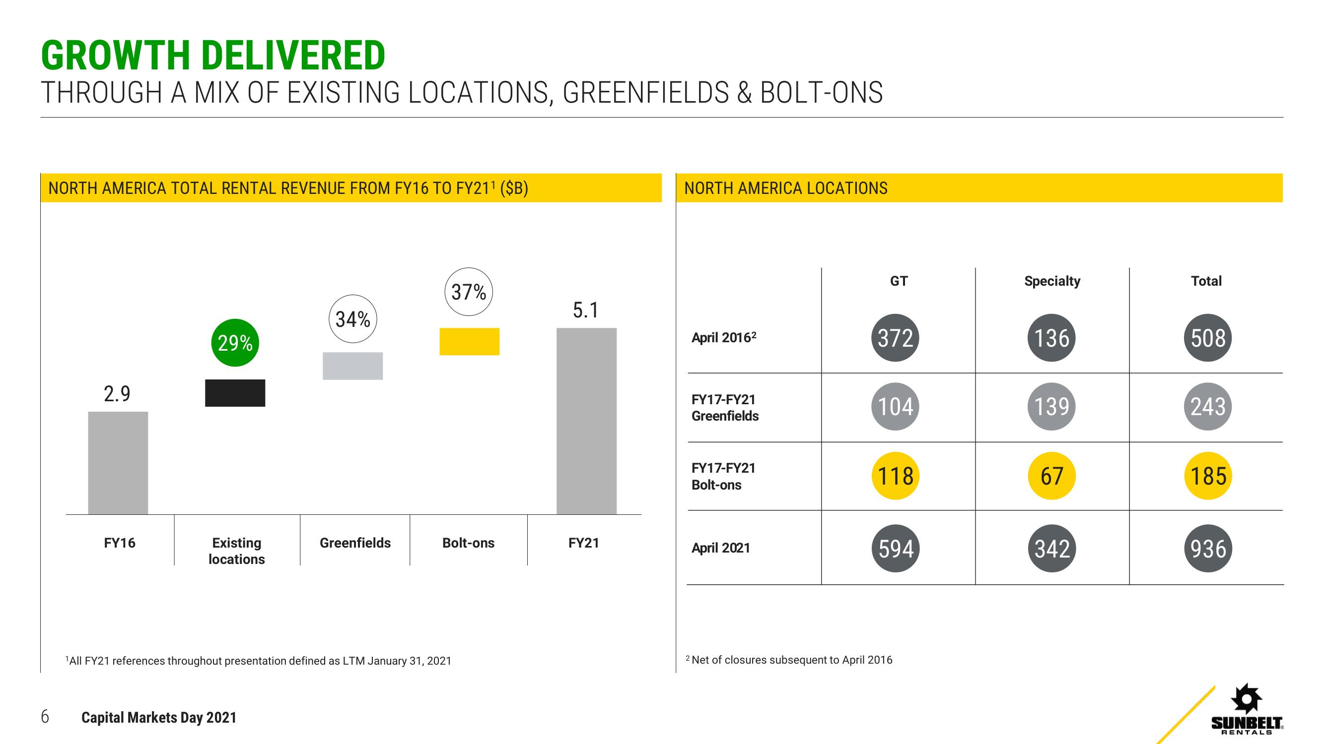 Ashtead Group Investor Day Presentation Deck slide image #6