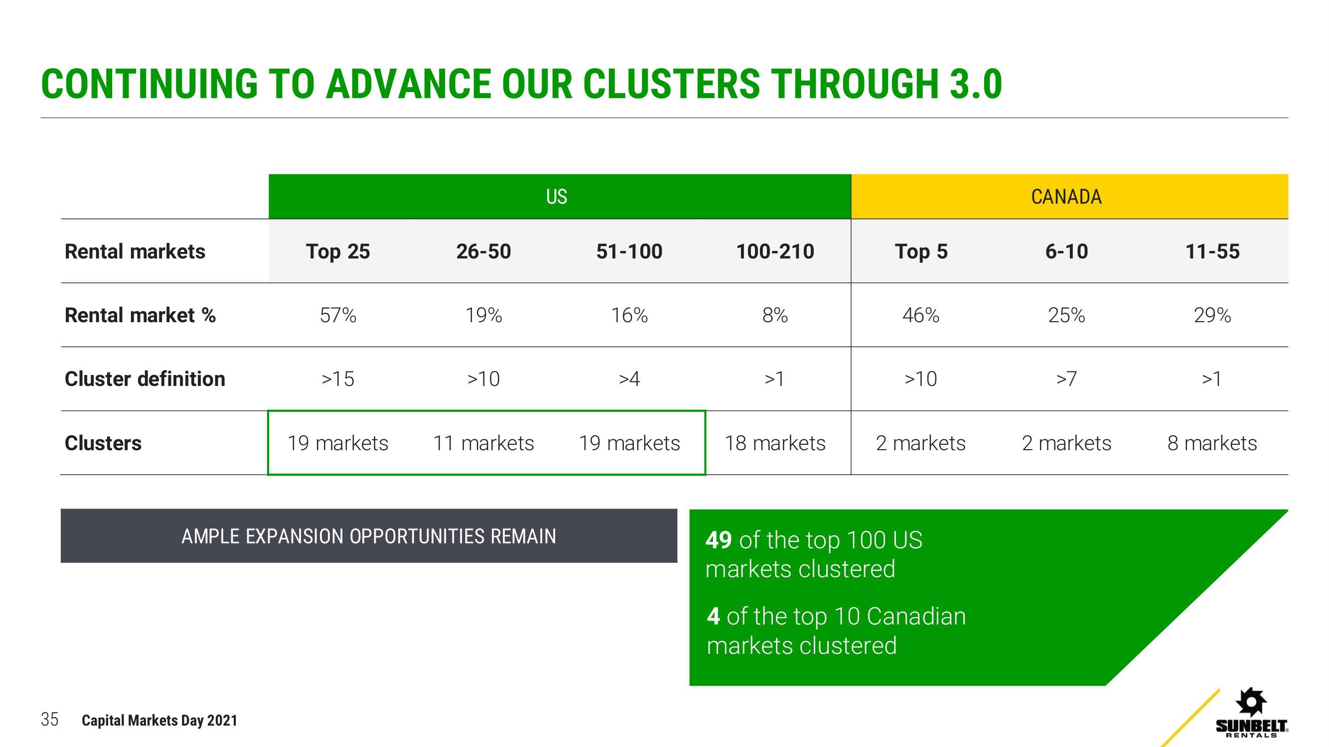 Ashtead Group Investor Day Presentation Deck slide image #35