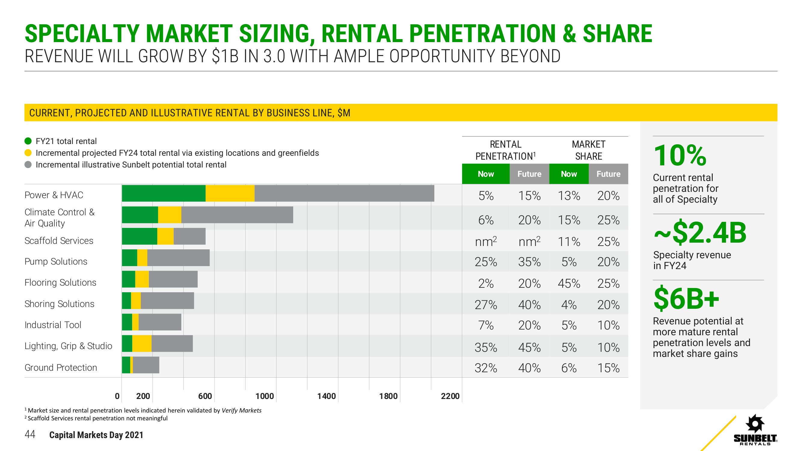 Ashtead Group Investor Day Presentation Deck slide image #44