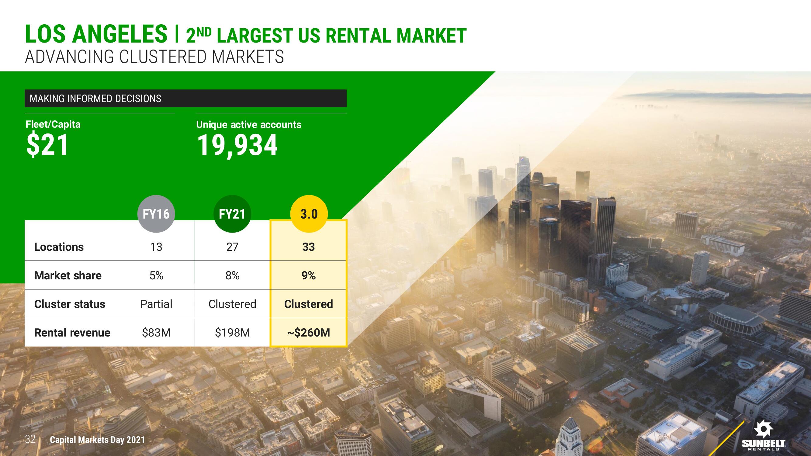 Ashtead Group Investor Day Presentation Deck slide image #32