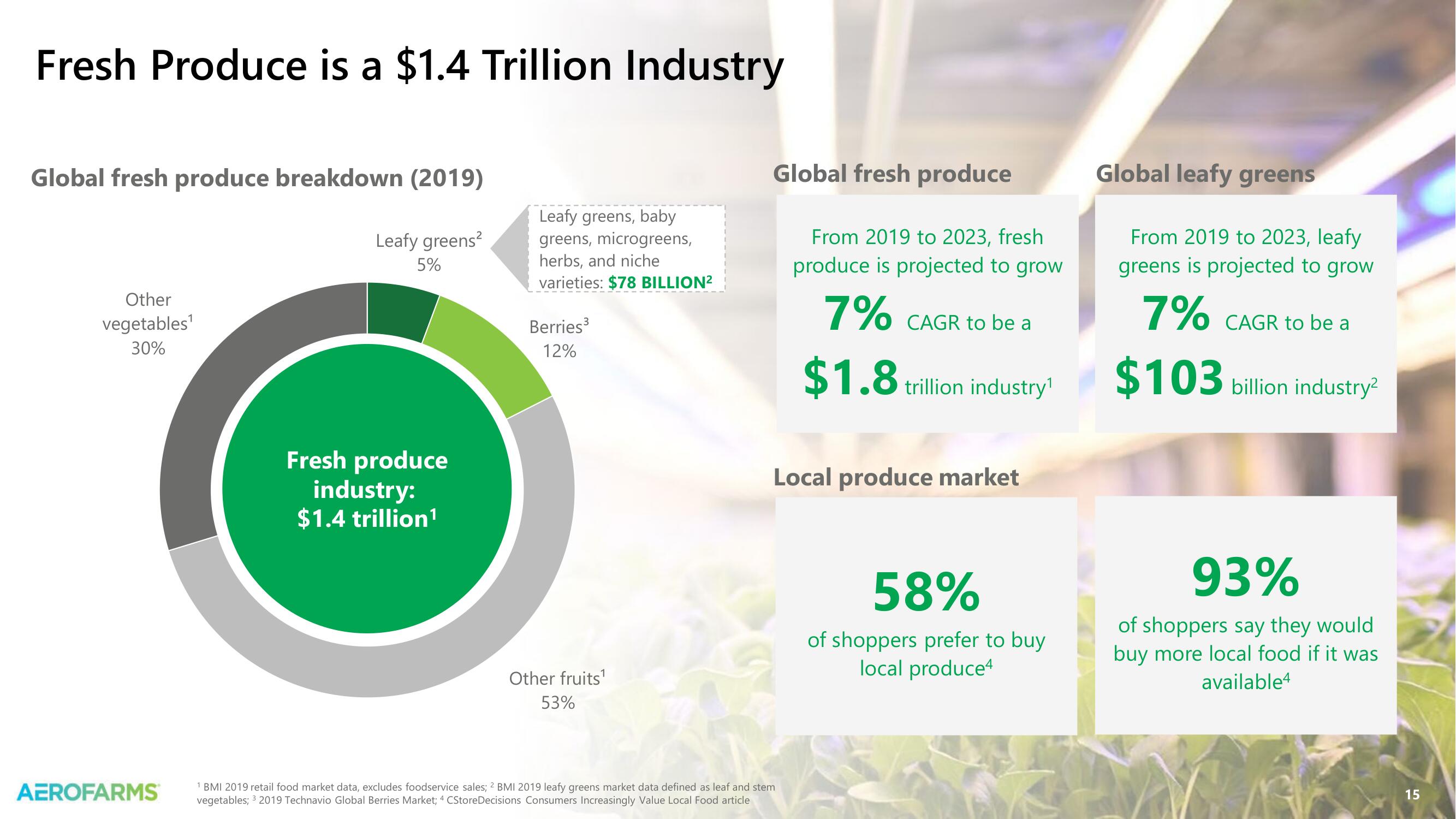 AeroFarms SPAC Presentation Deck slide image #15