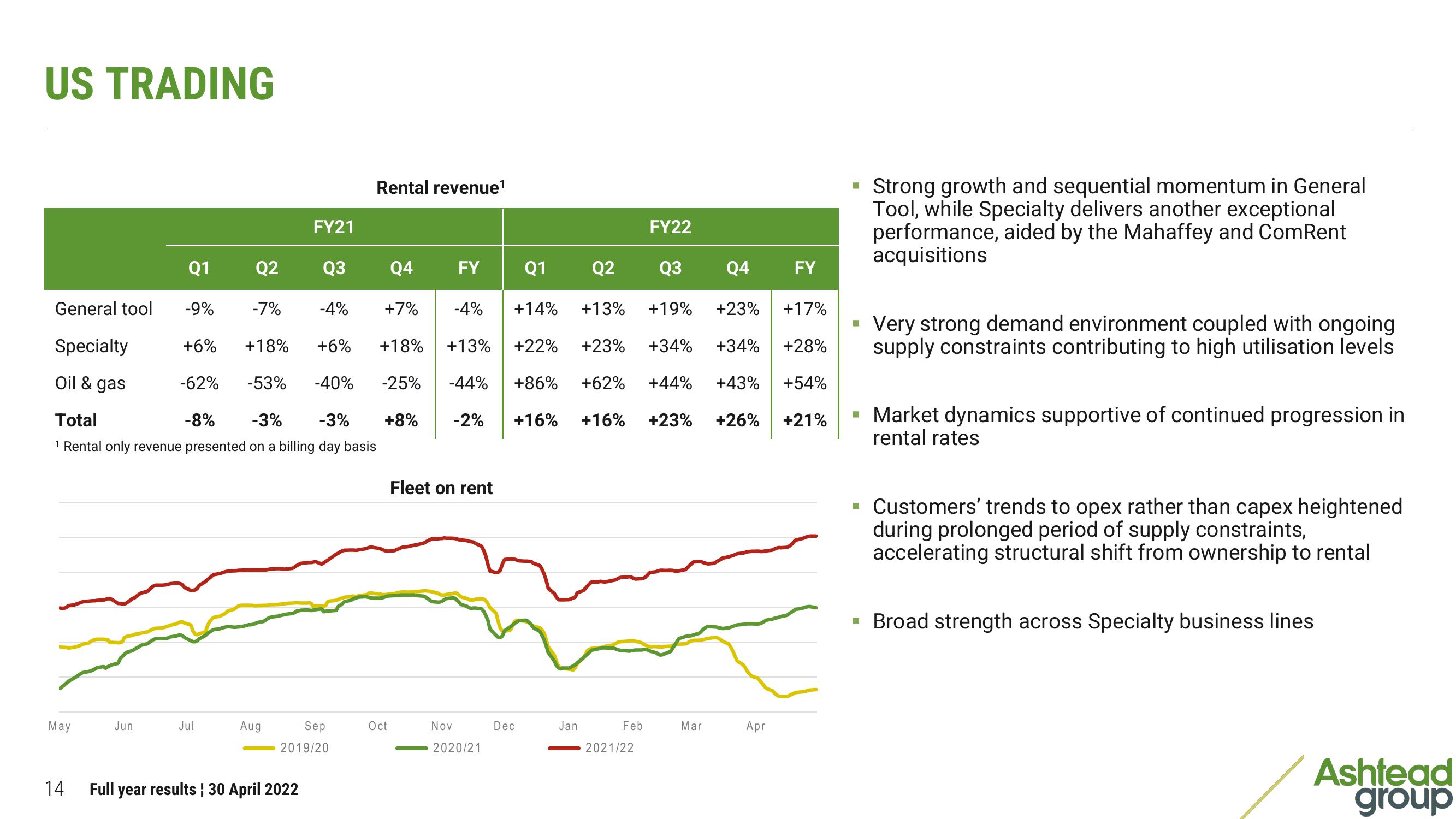 Ashtead Group Results Presentation Deck slide image #14