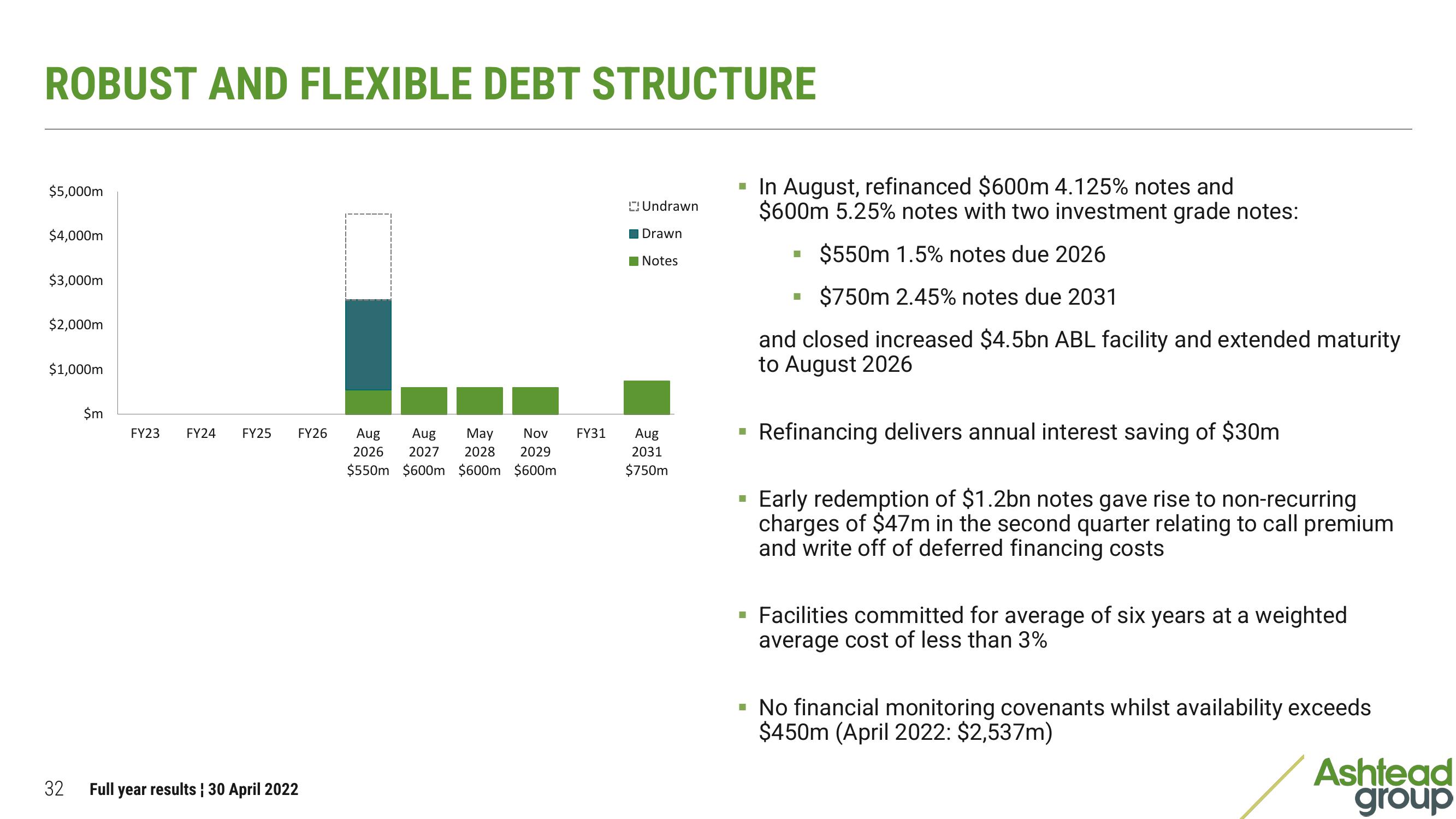 Ashtead Group Results Presentation Deck slide image #32