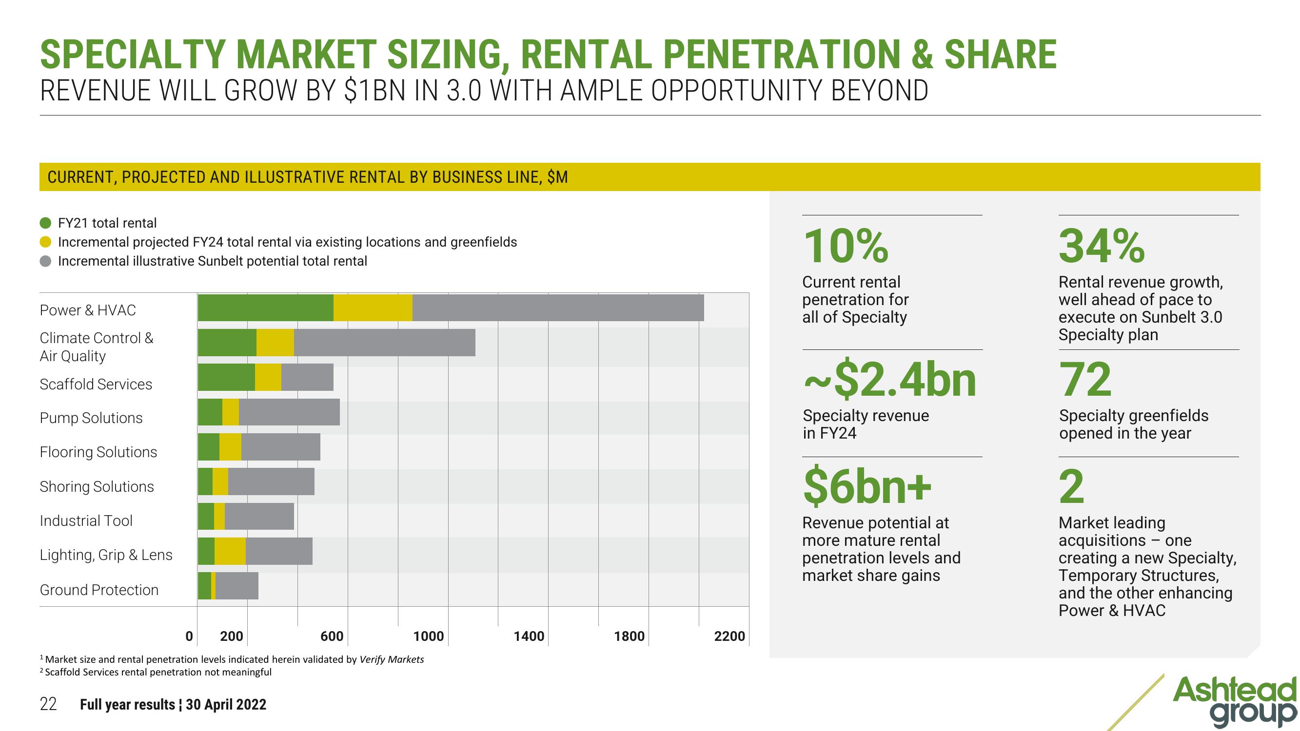 Ashtead Group Results Presentation Deck slide image #22