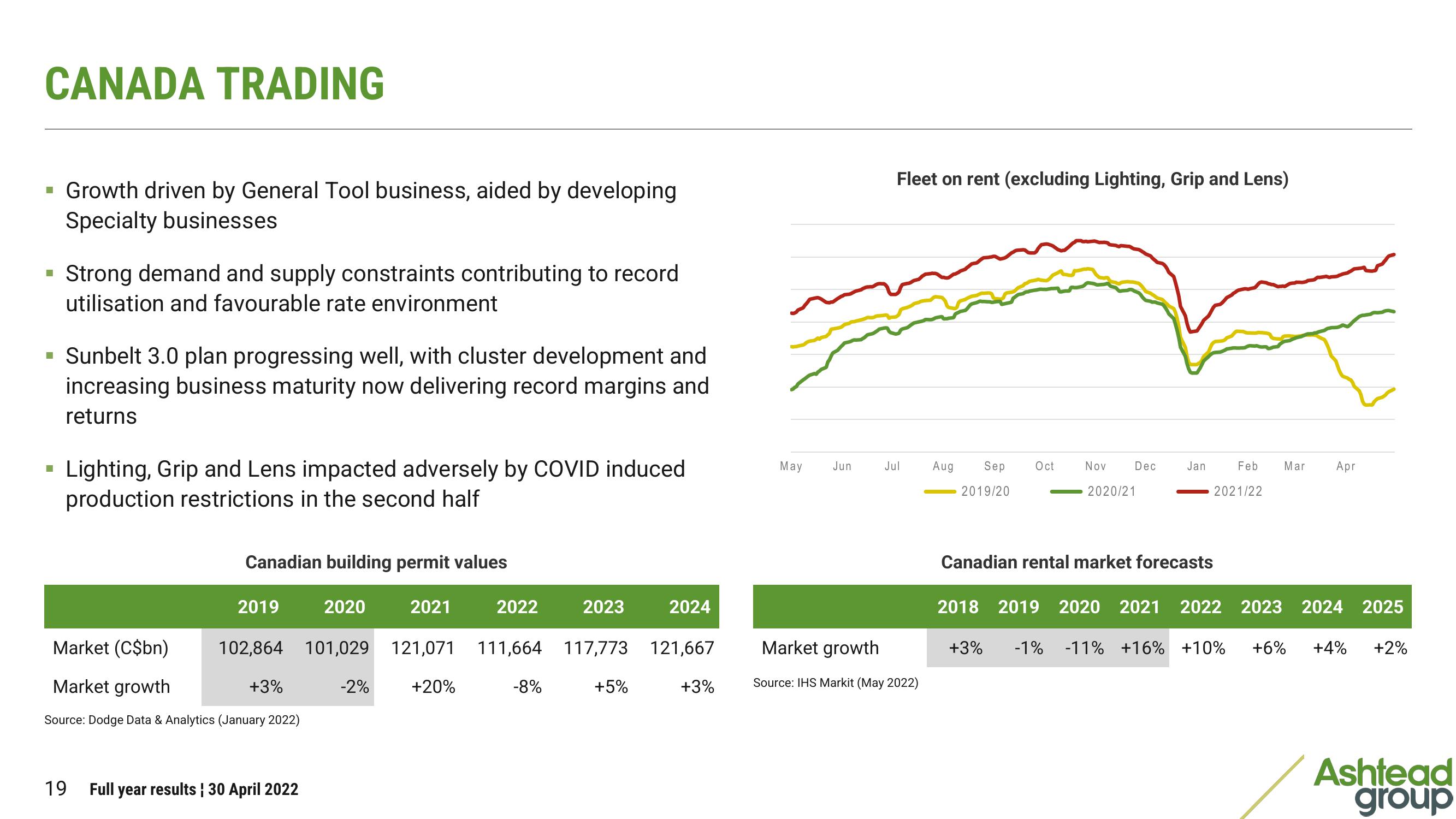 Ashtead Group Results Presentation Deck slide image #19