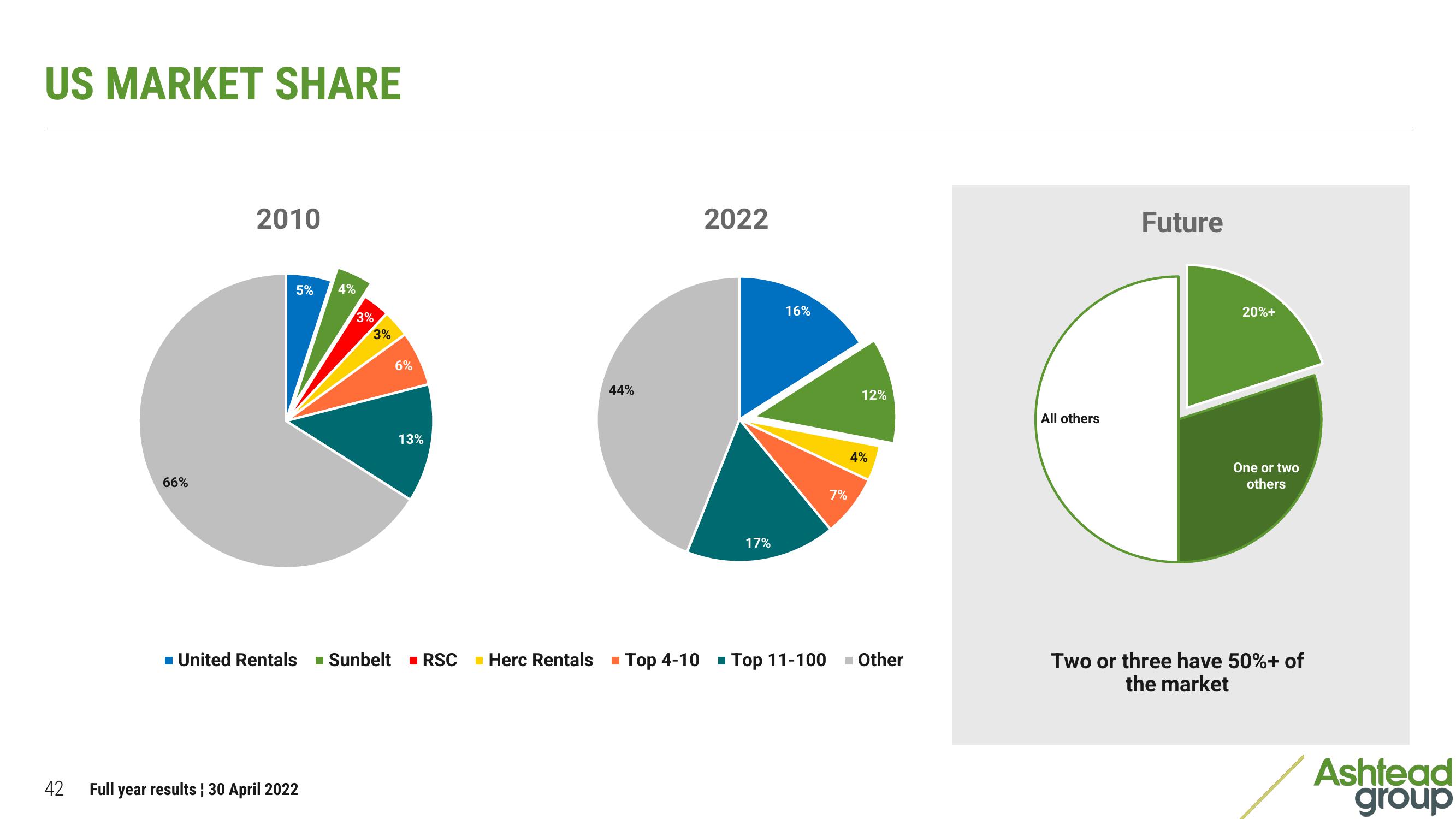 Ashtead Group Results Presentation Deck slide image #42