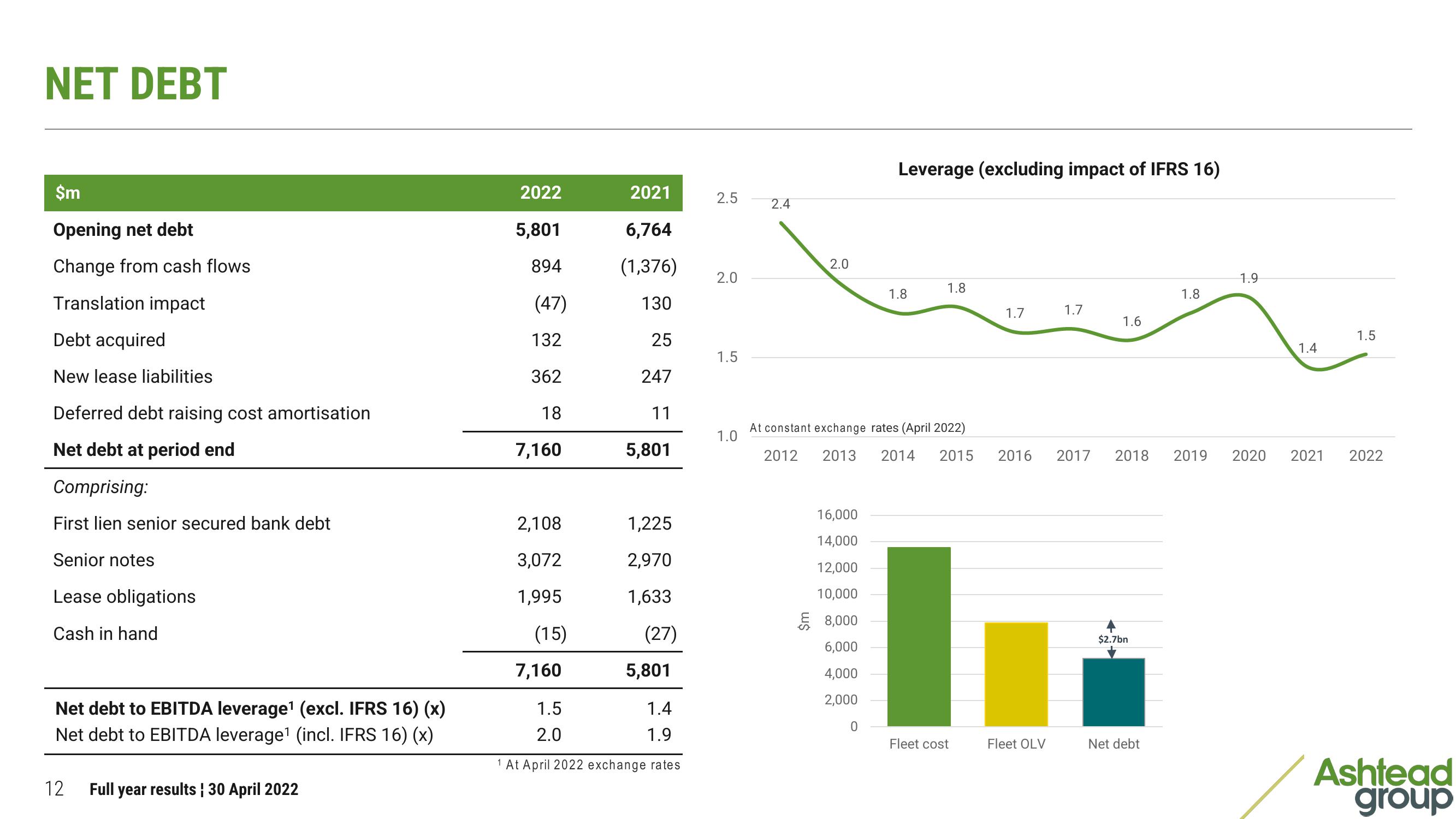 Ashtead Group Results Presentation Deck slide image #12