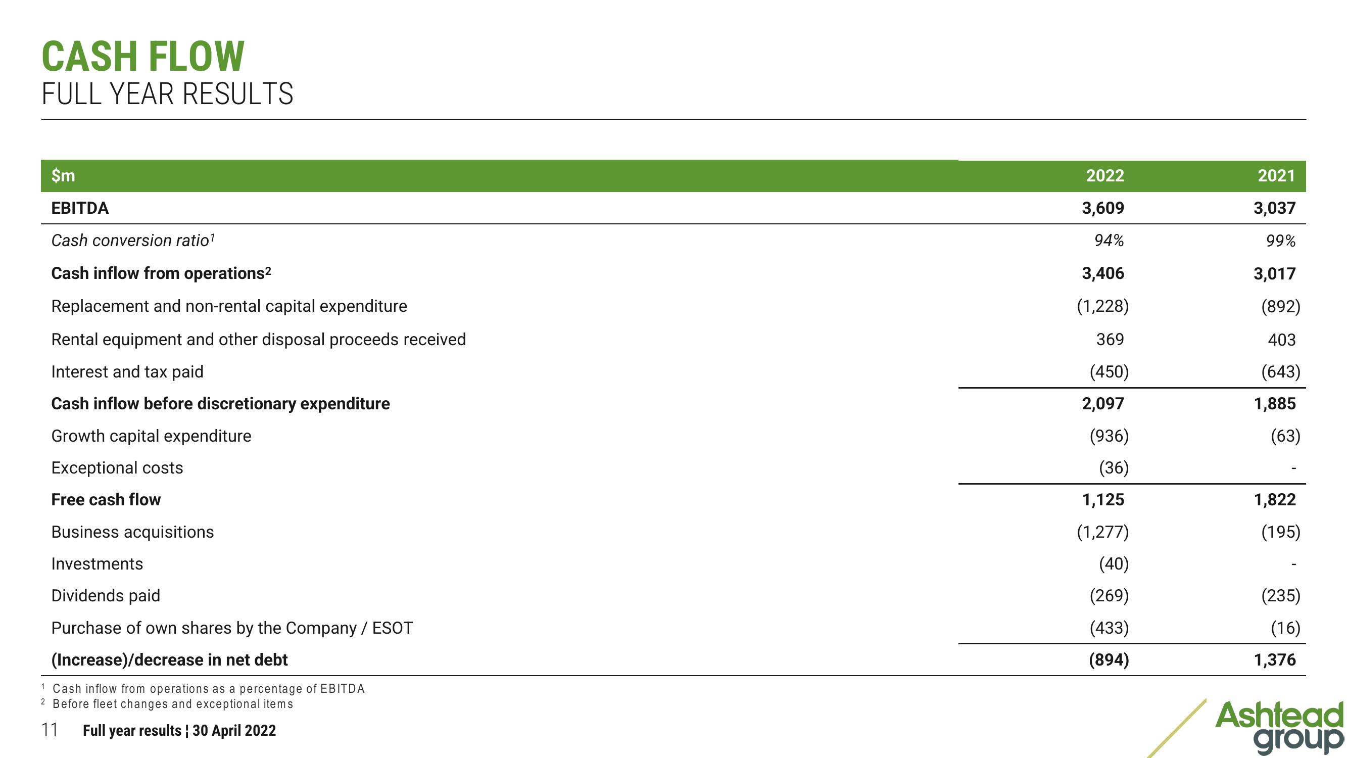 Ashtead Group Results Presentation Deck slide image #11