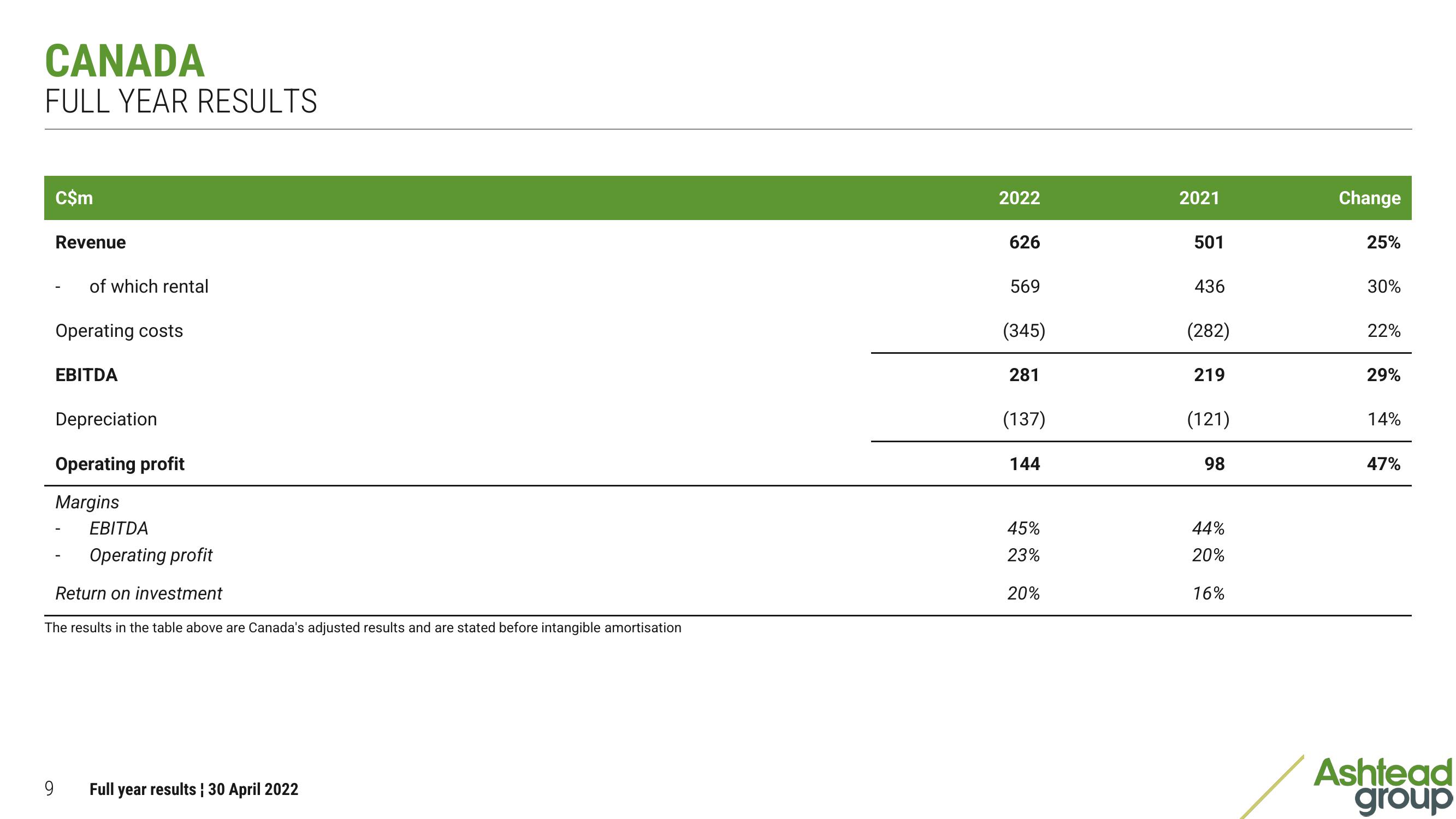 Ashtead Group Results Presentation Deck slide image #9