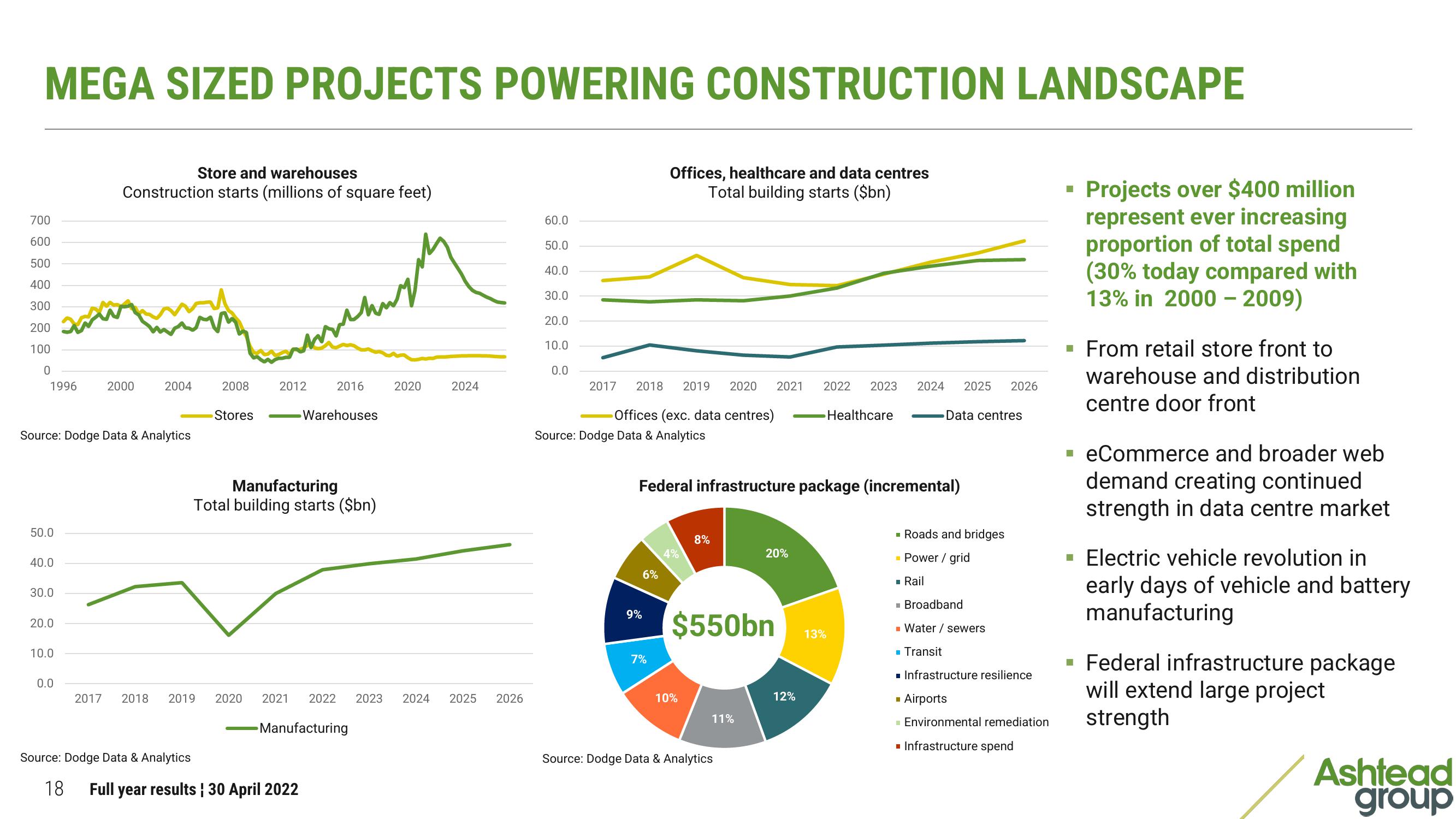 Ashtead Group Results Presentation Deck slide image #18