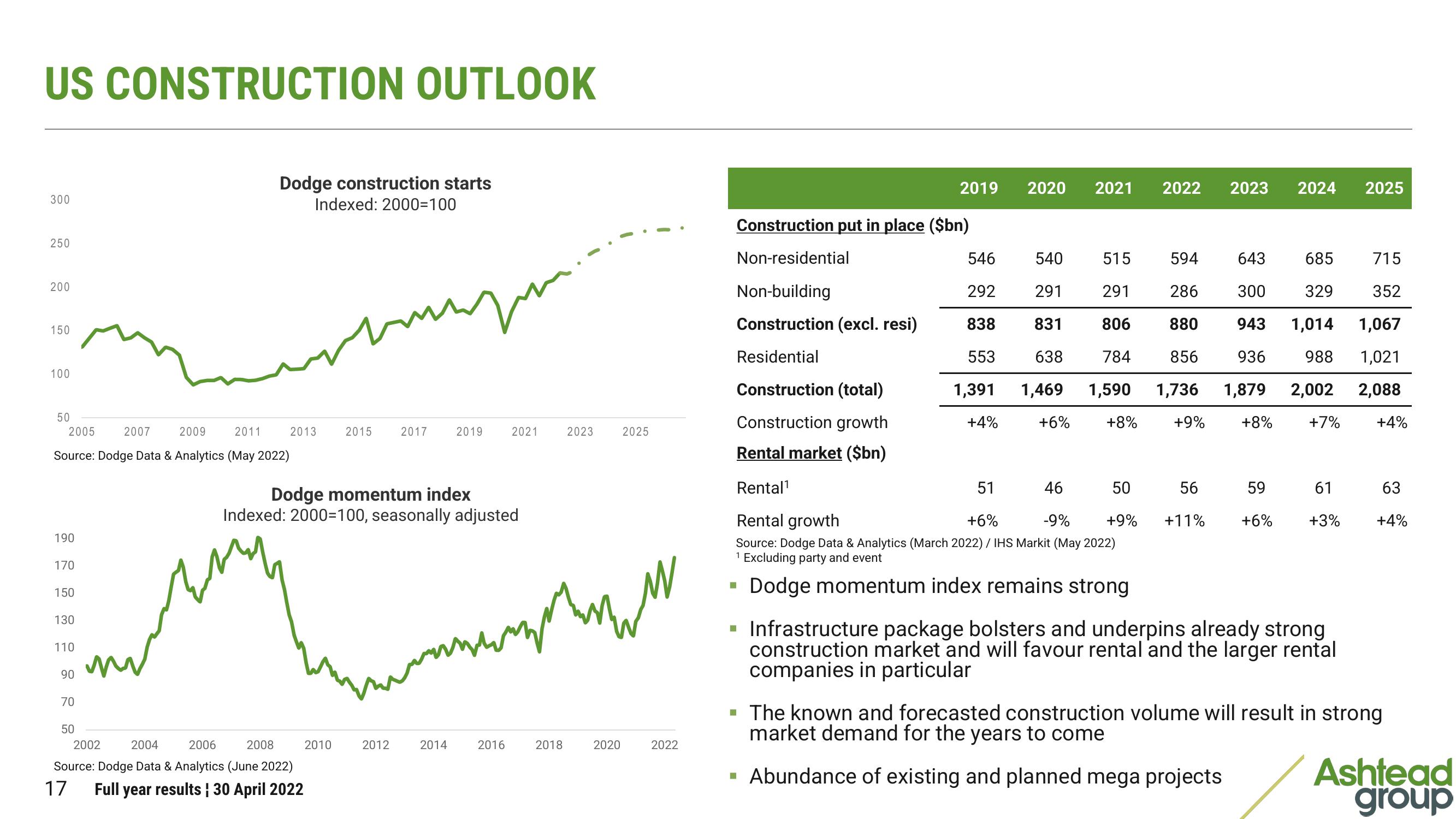 Ashtead Group Results Presentation Deck slide image #17