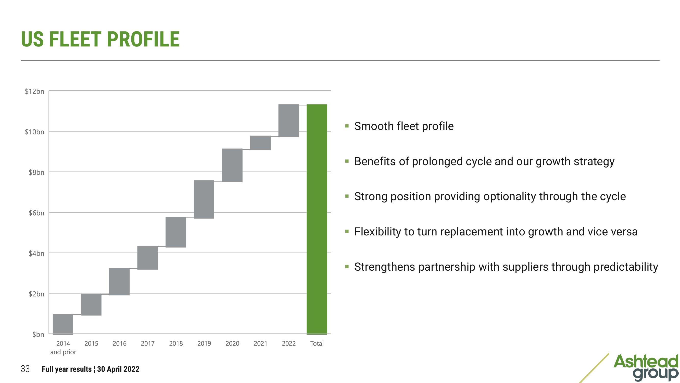 Ashtead Group Results Presentation Deck slide image #33