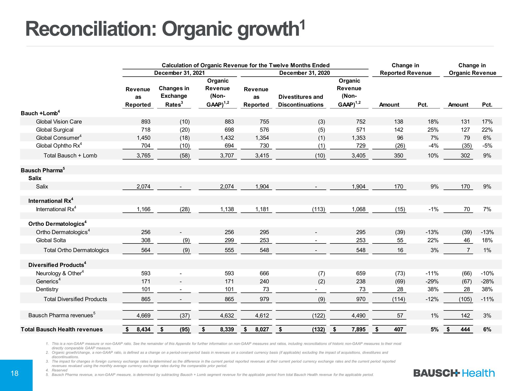 Bausch Health Companies Shareholder Engagement Presentation Deck slide image #18