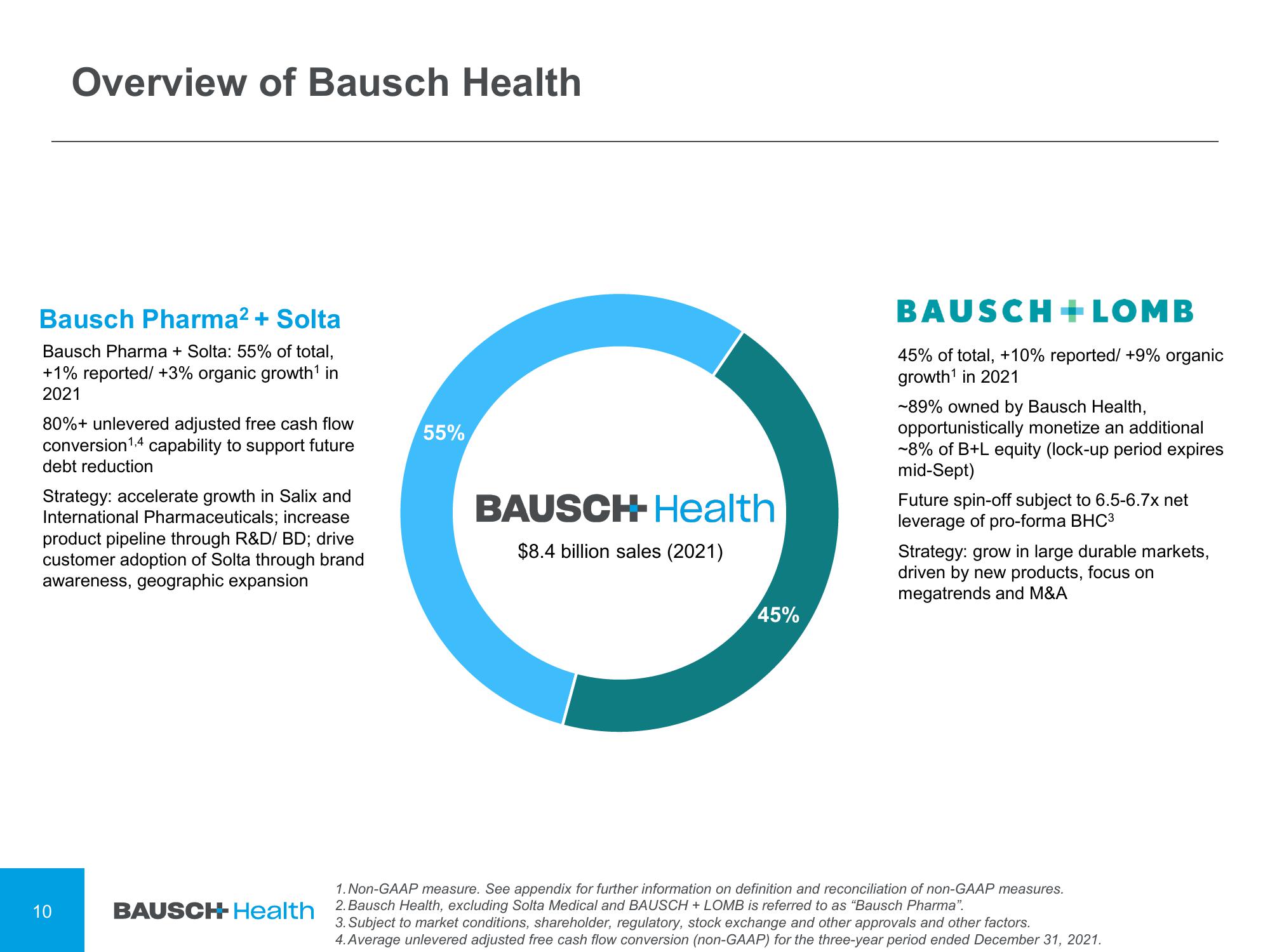 Bausch Health Companies Shareholder Engagement Presentation Deck slide image #10