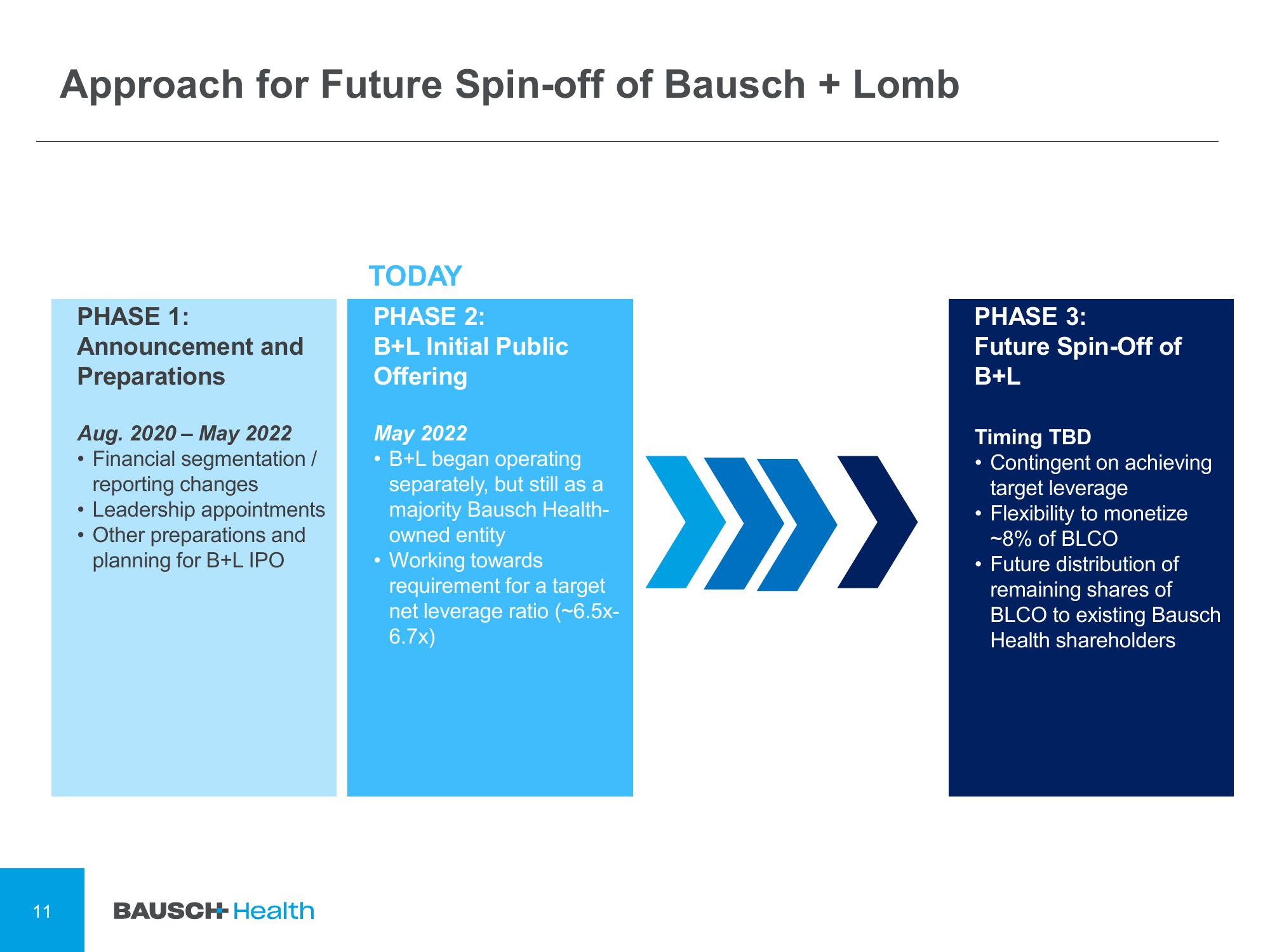 Bausch Health Companies Shareholder Engagement Presentation Deck slide image #11