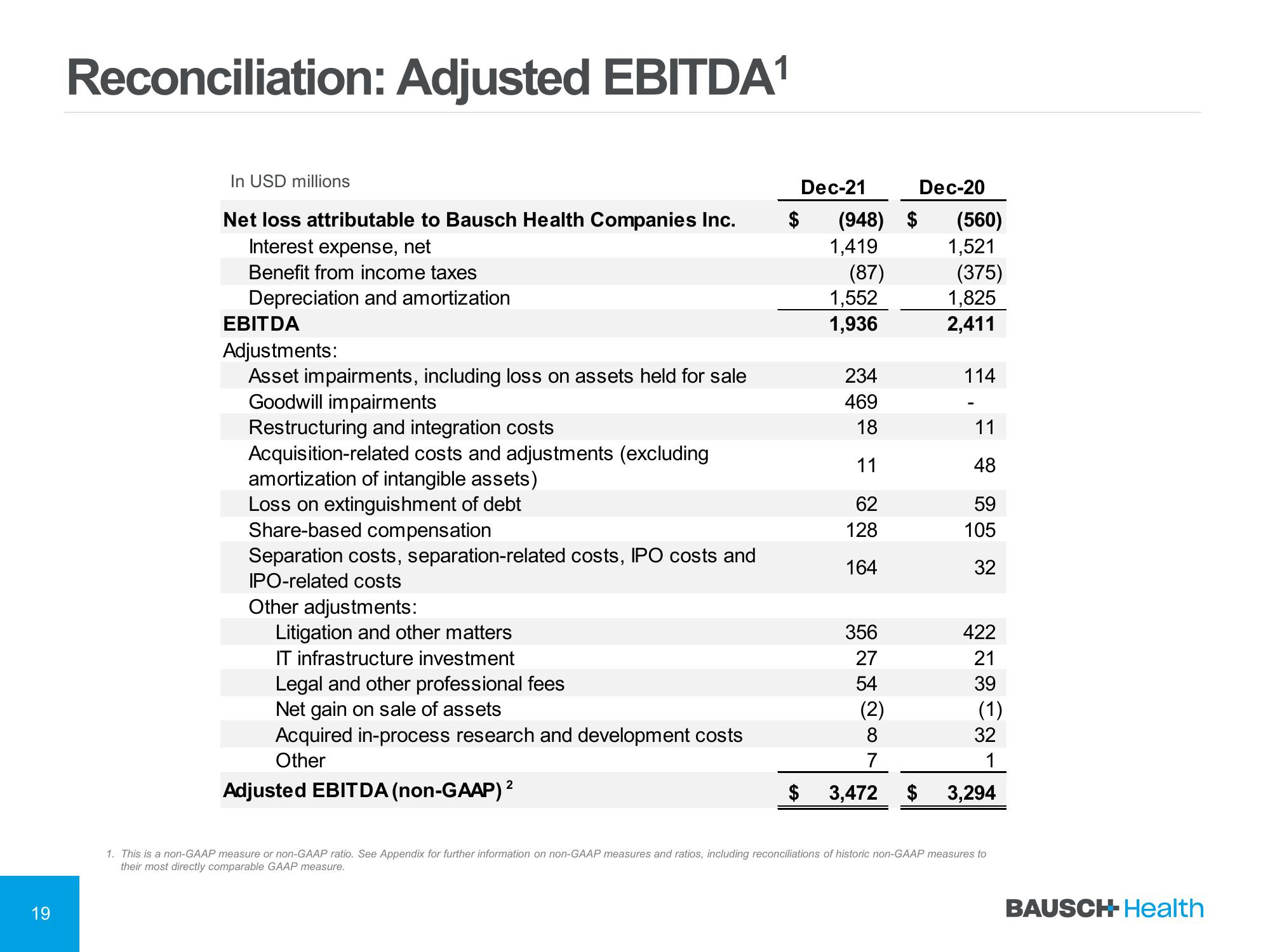 Bausch Health Companies Shareholder Engagement Presentation Deck slide image #19