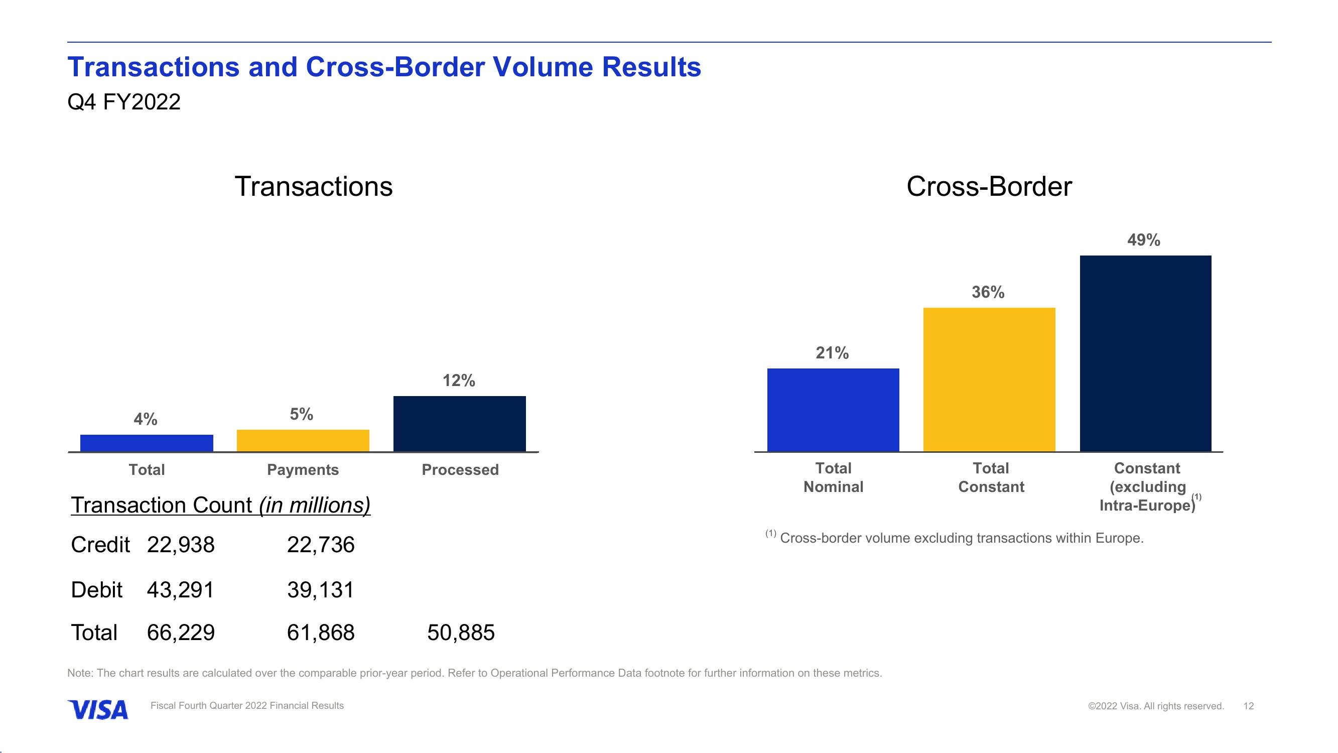 Fiscal Fourth Quarter 2022 Financial Results slide image #13