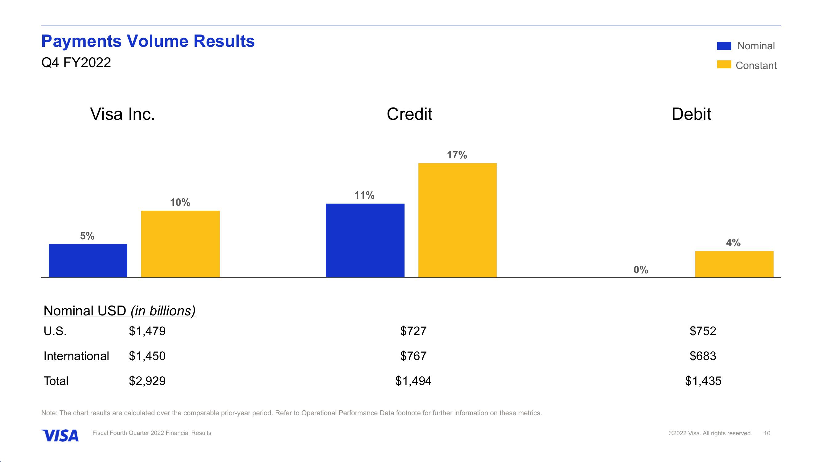 Fiscal Fourth Quarter 2022 Financial Results slide image #11