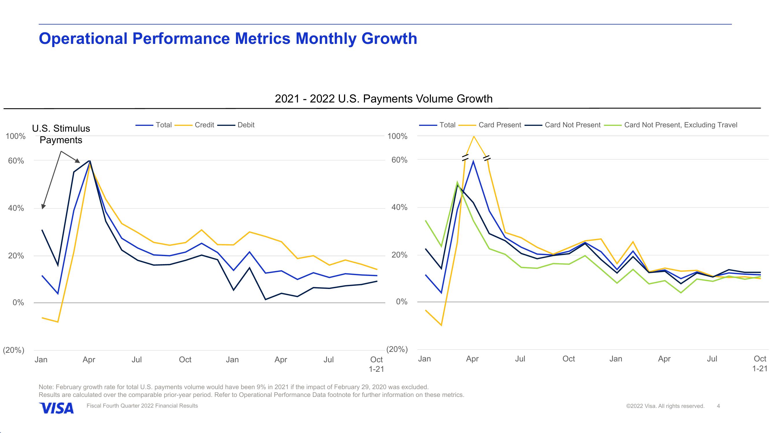 Fiscal Fourth Quarter 2022 Financial Results slide image #5