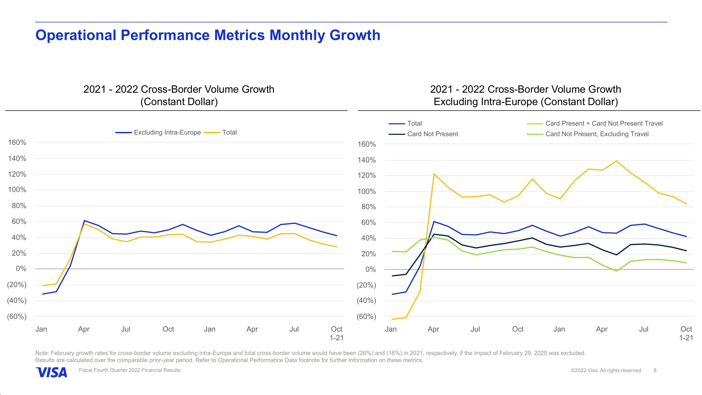 Fiscal Fourth Quarter 2022 Financial Results slide image #9