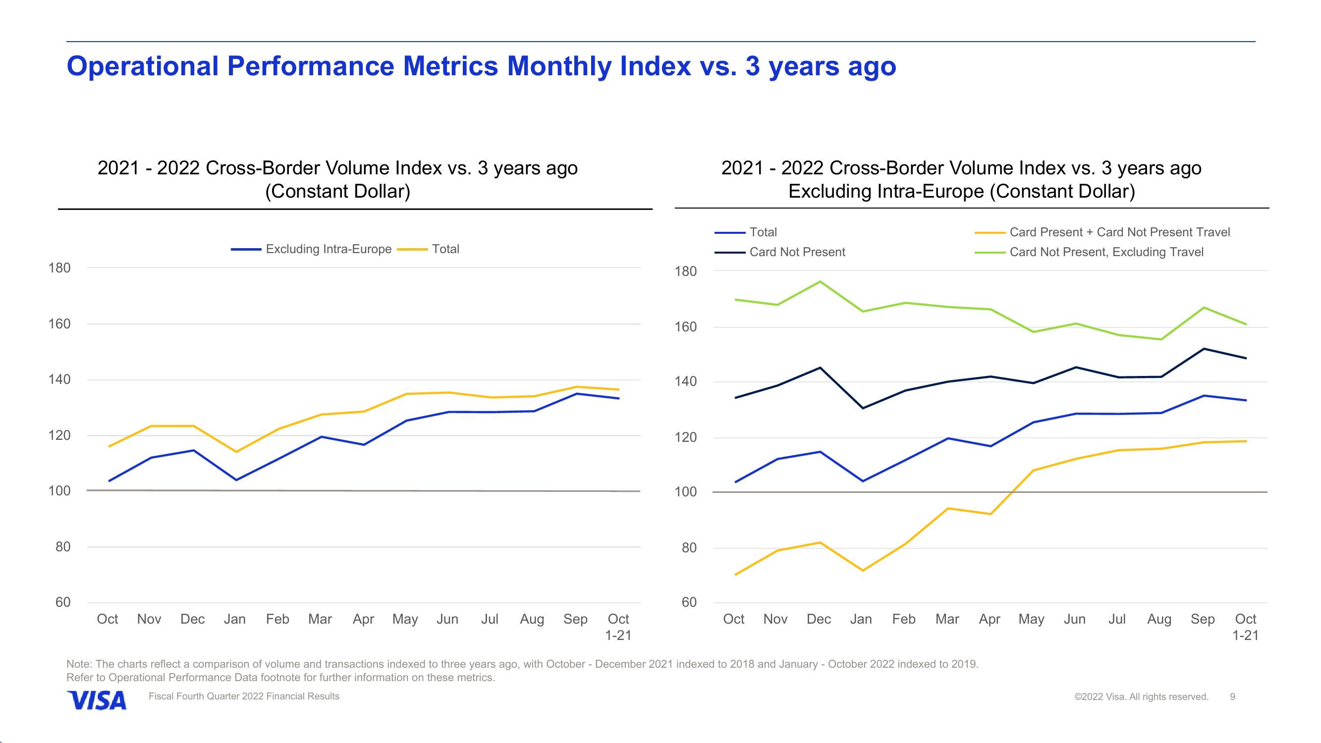 Fiscal Fourth Quarter 2022 Financial Results slide image #10