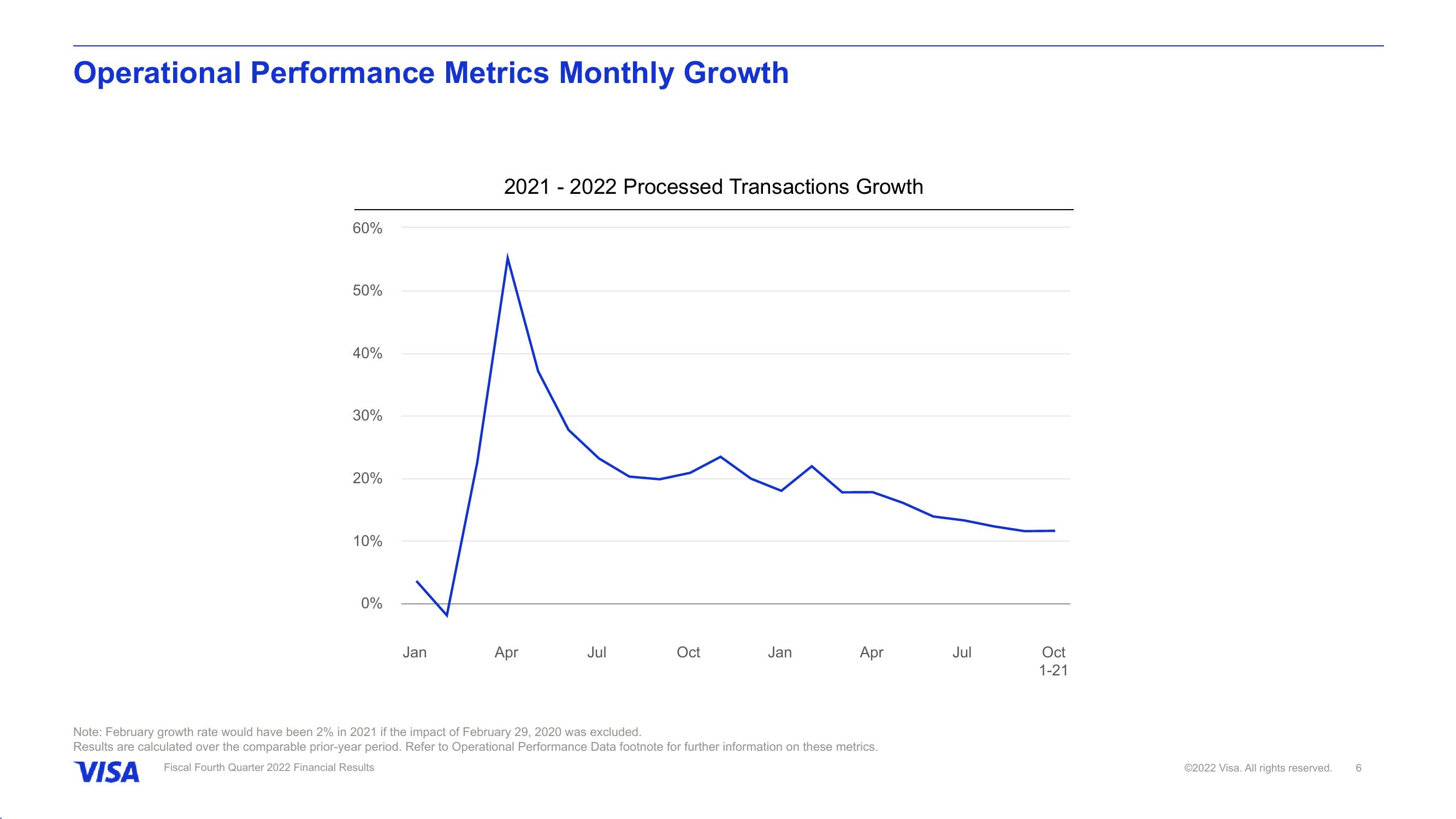 Fiscal Fourth Quarter 2022 Financial Results slide image #7