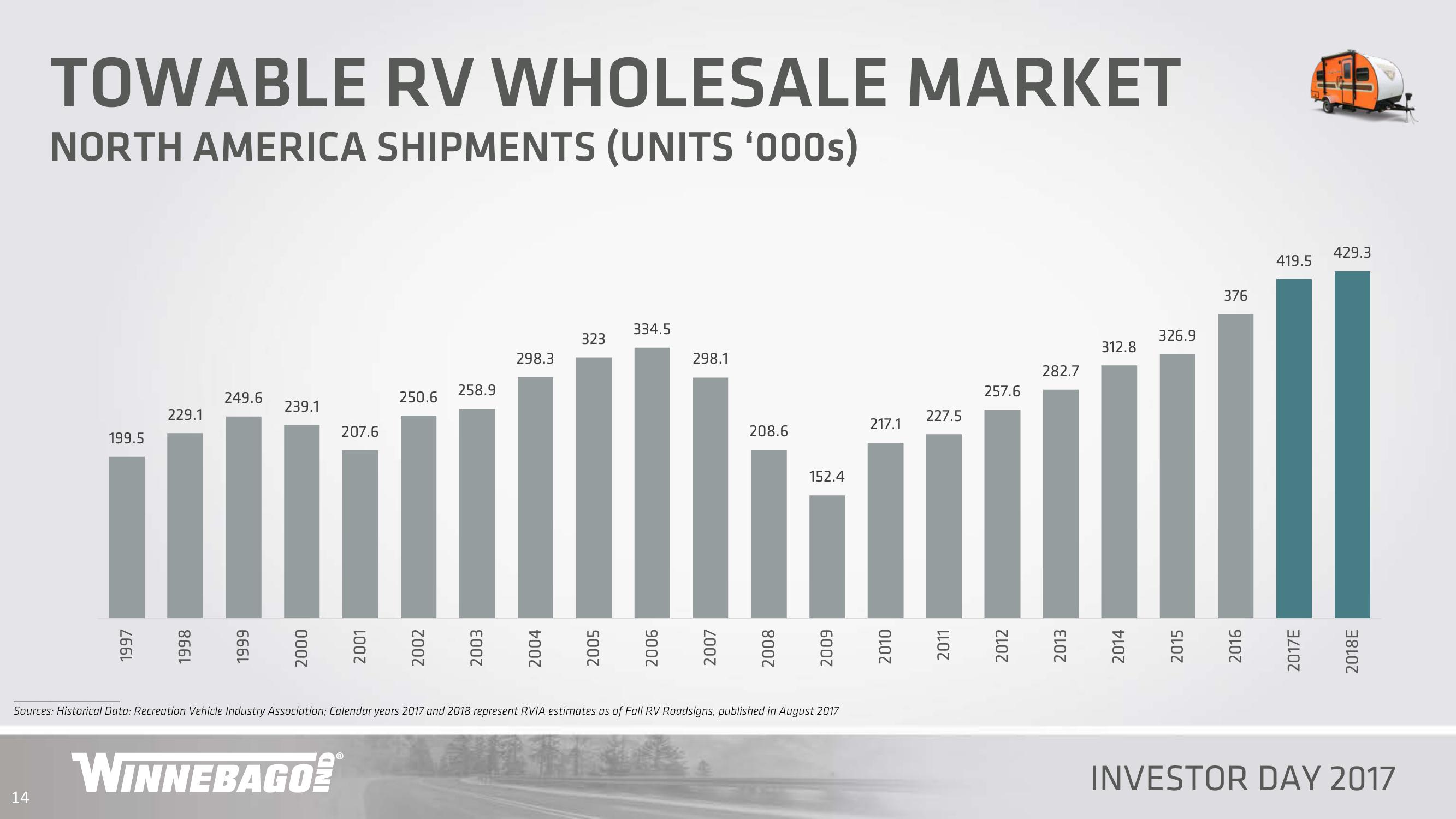 Winnebago Industries Investor Day 2017 slide image #14