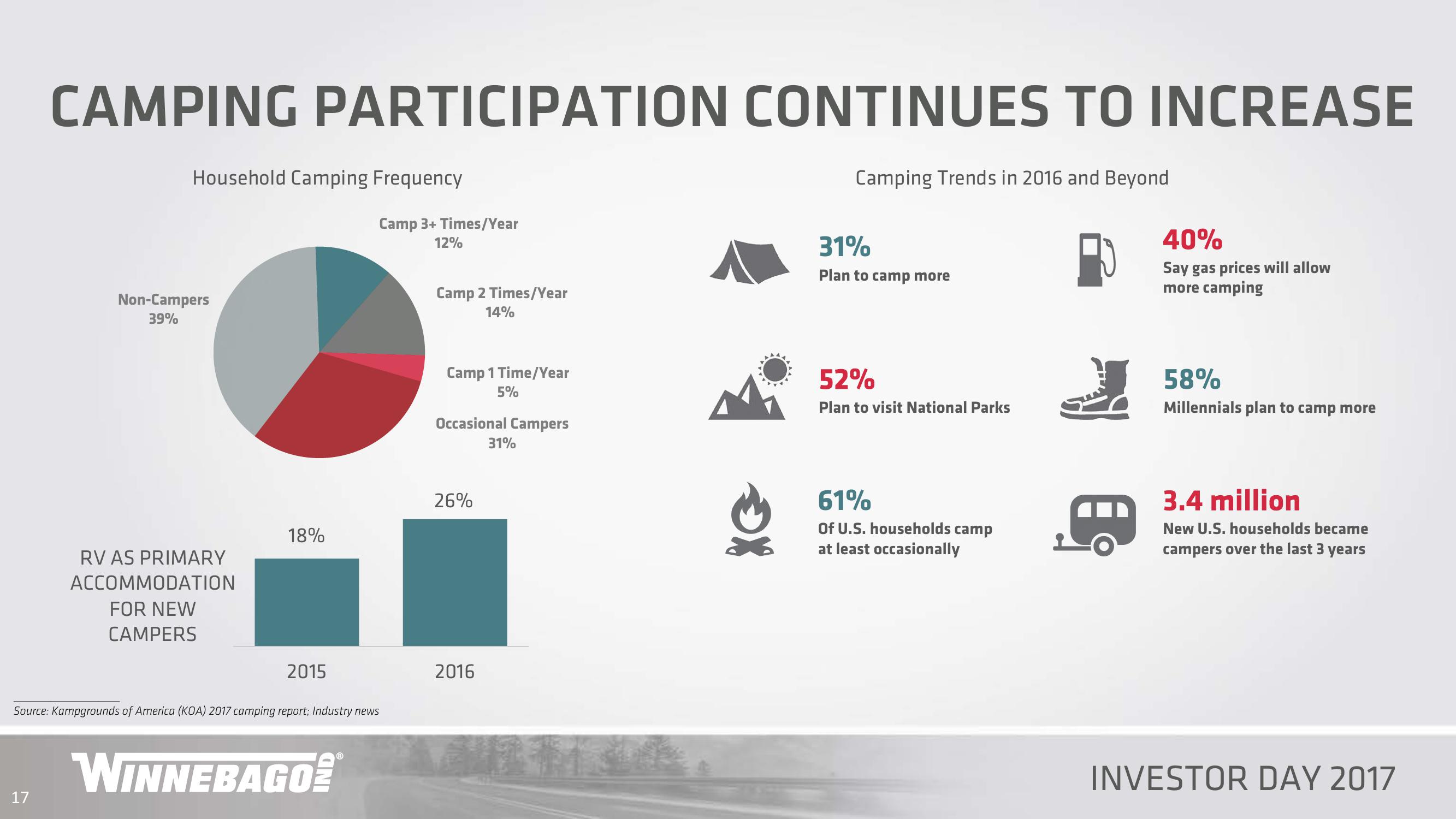 Winnebago Industries Investor Day 2017 slide image #17