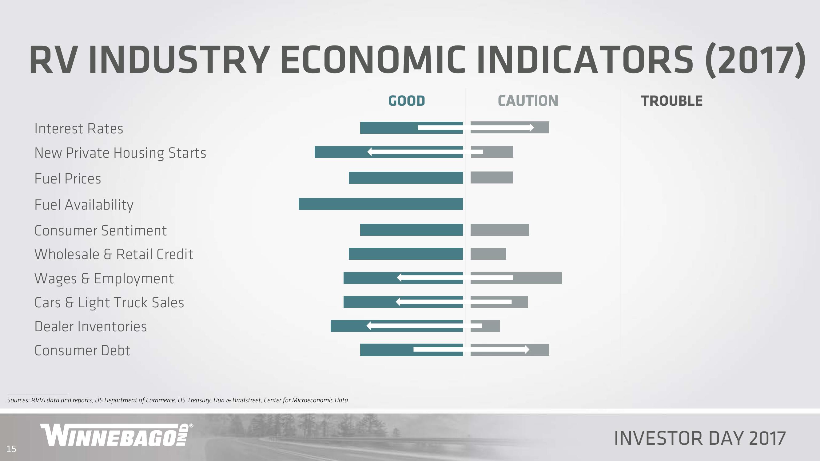 Winnebago Industries Investor Day 2017 slide image #15