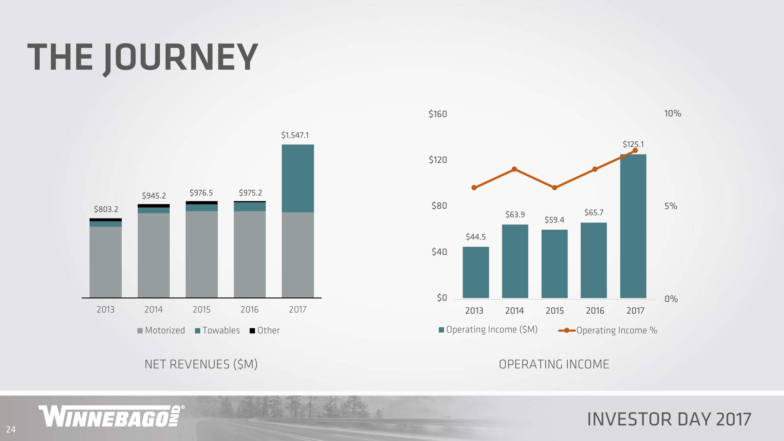 Winnebago Industries Investor Day 2017 slide image #24