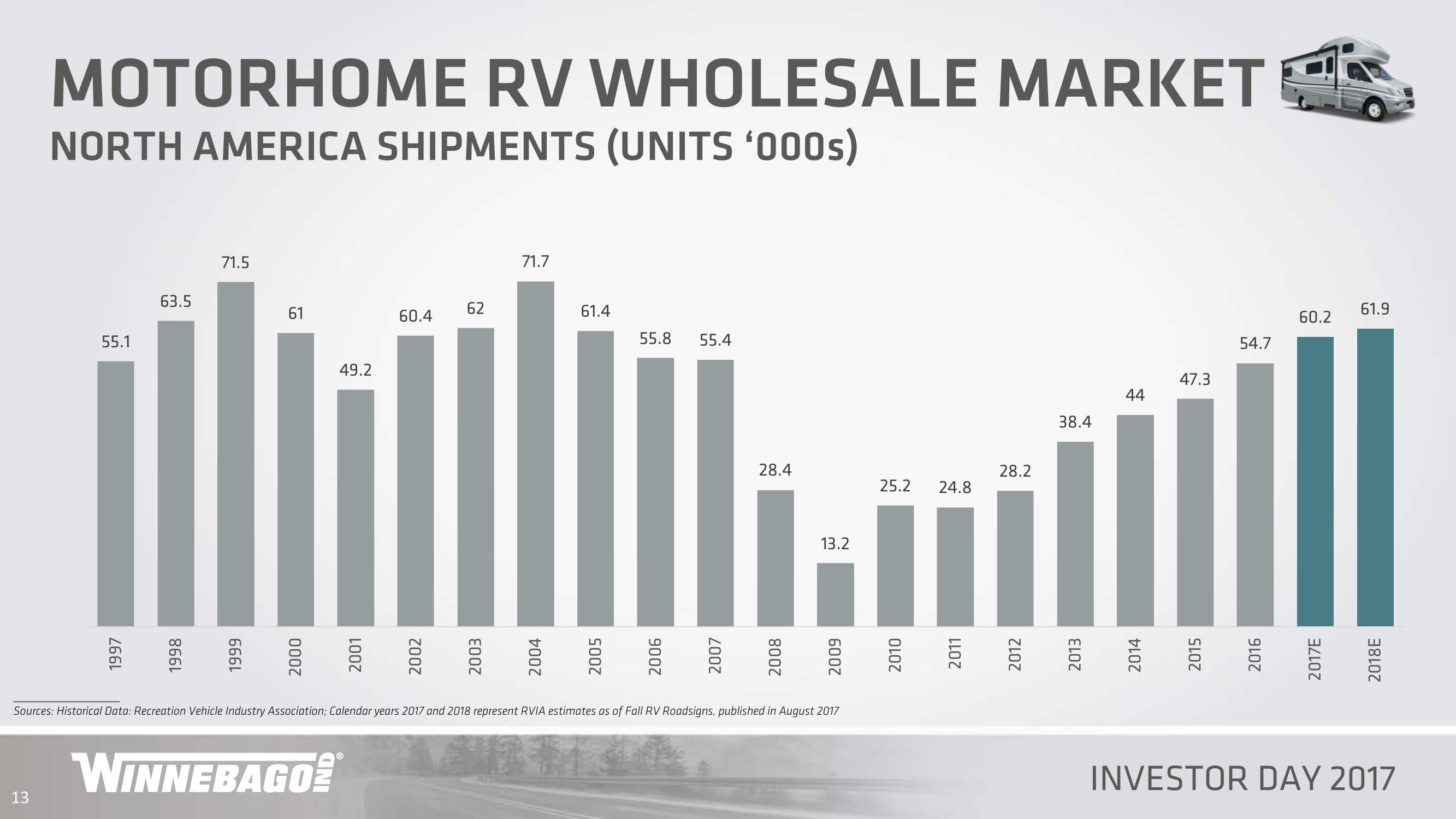 Winnebago Industries Investor Day 2017 slide image #13