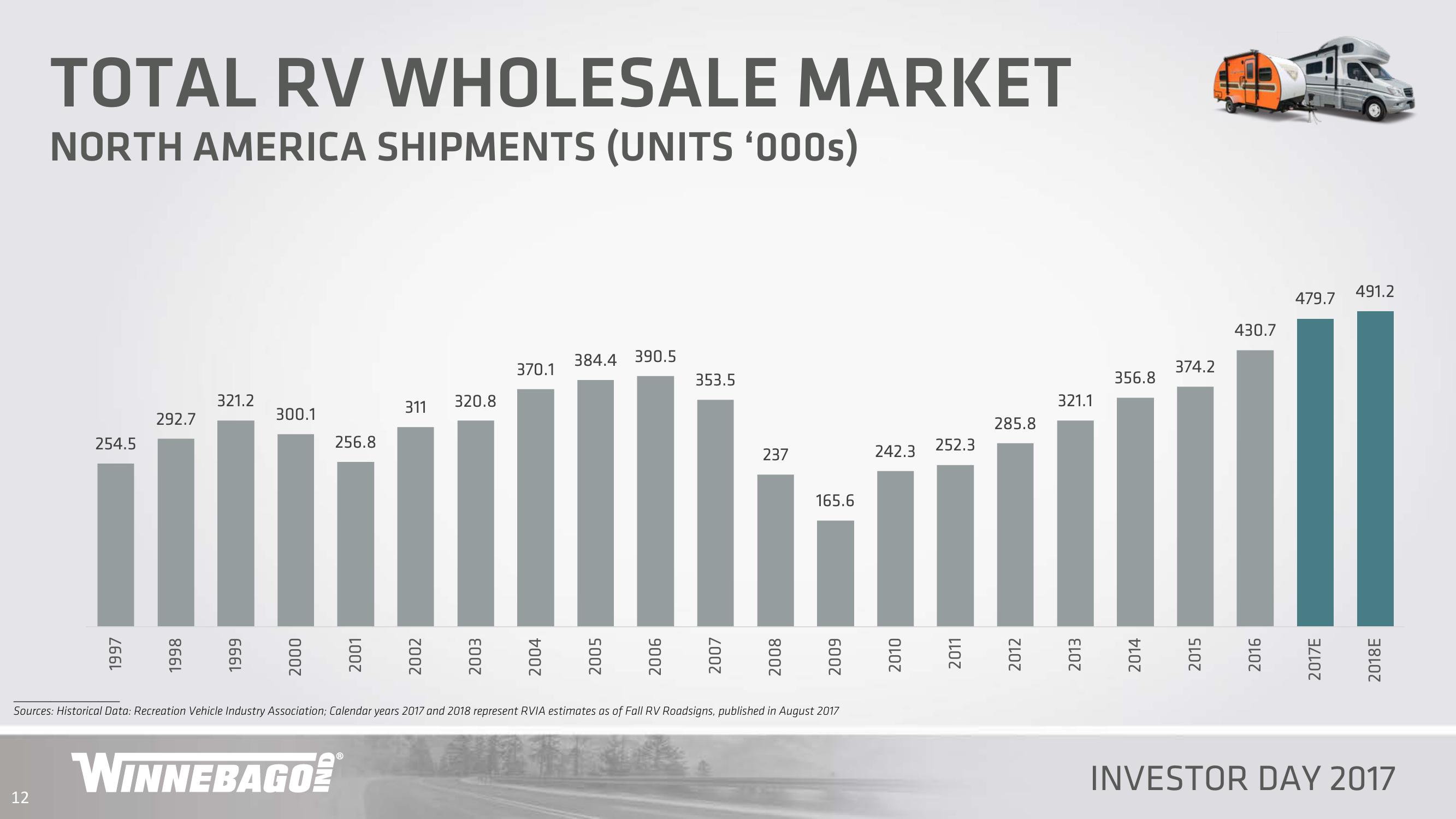 Winnebago Industries Investor Day 2017 slide image #12