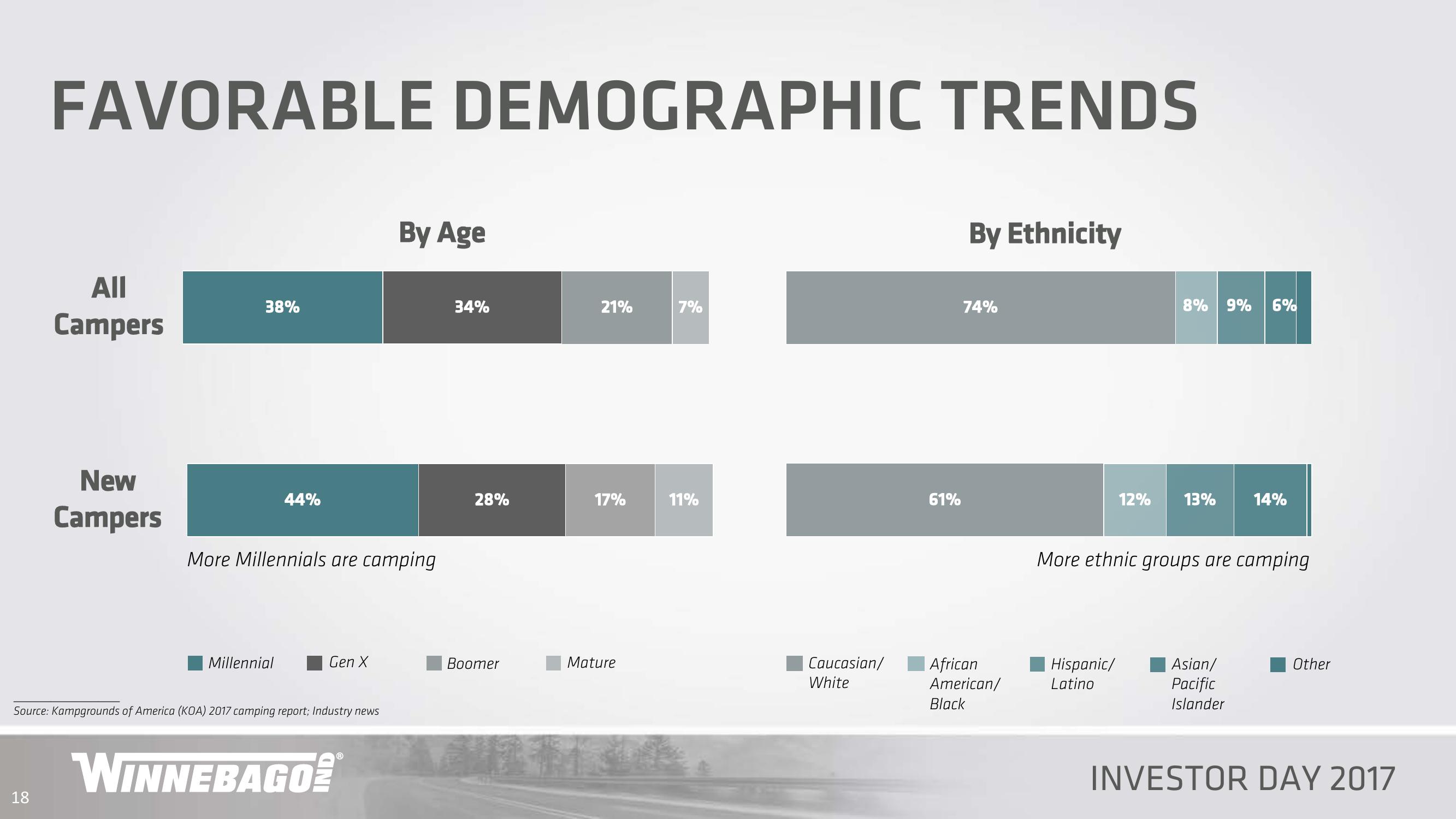 Winnebago Industries Investor Day 2017 slide image #18