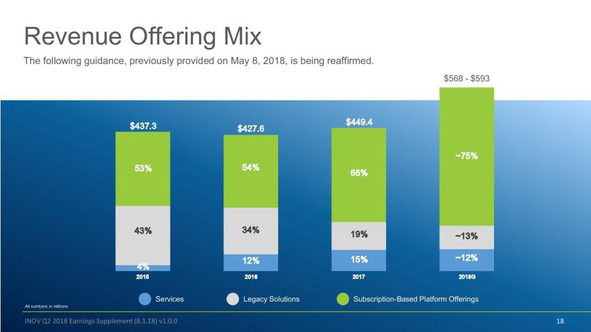 Inovalon Results Presentation Deck slide image #18